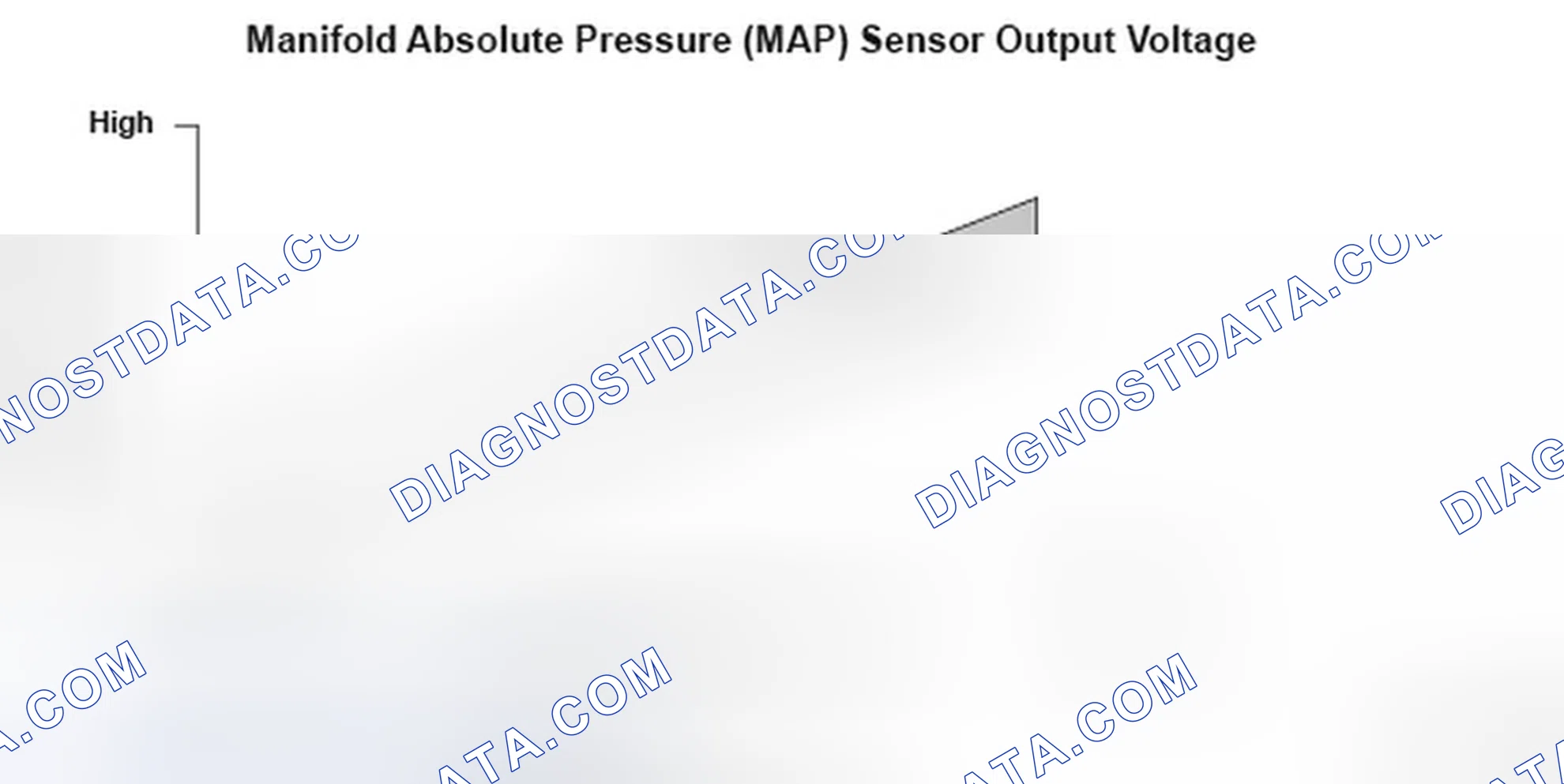 Scheme 159: Manifold Absolute Pressure (MAP) Sensor Output Voltage - Graph