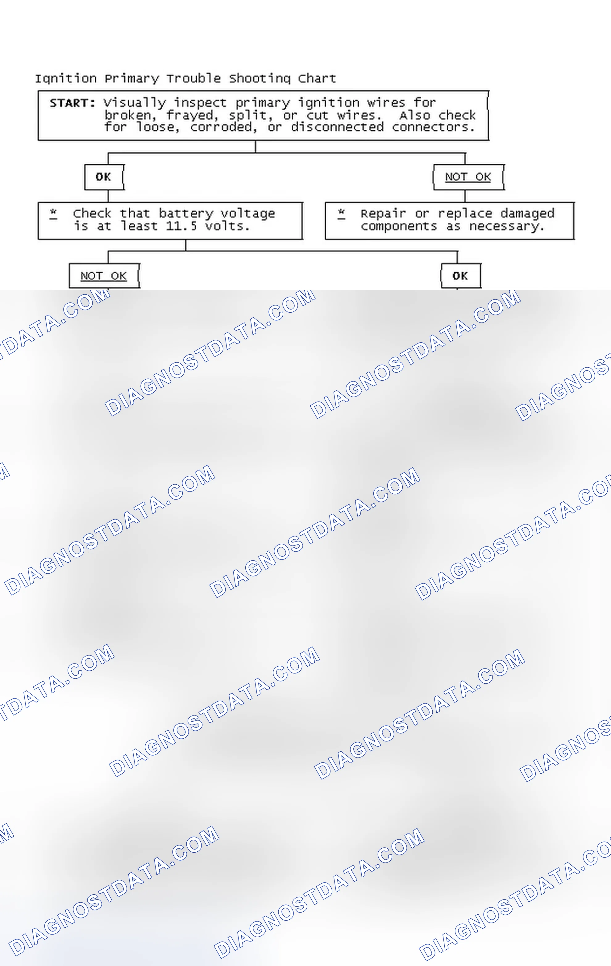 Scheme 2: Ignition Primary Trouble Shooting Chart