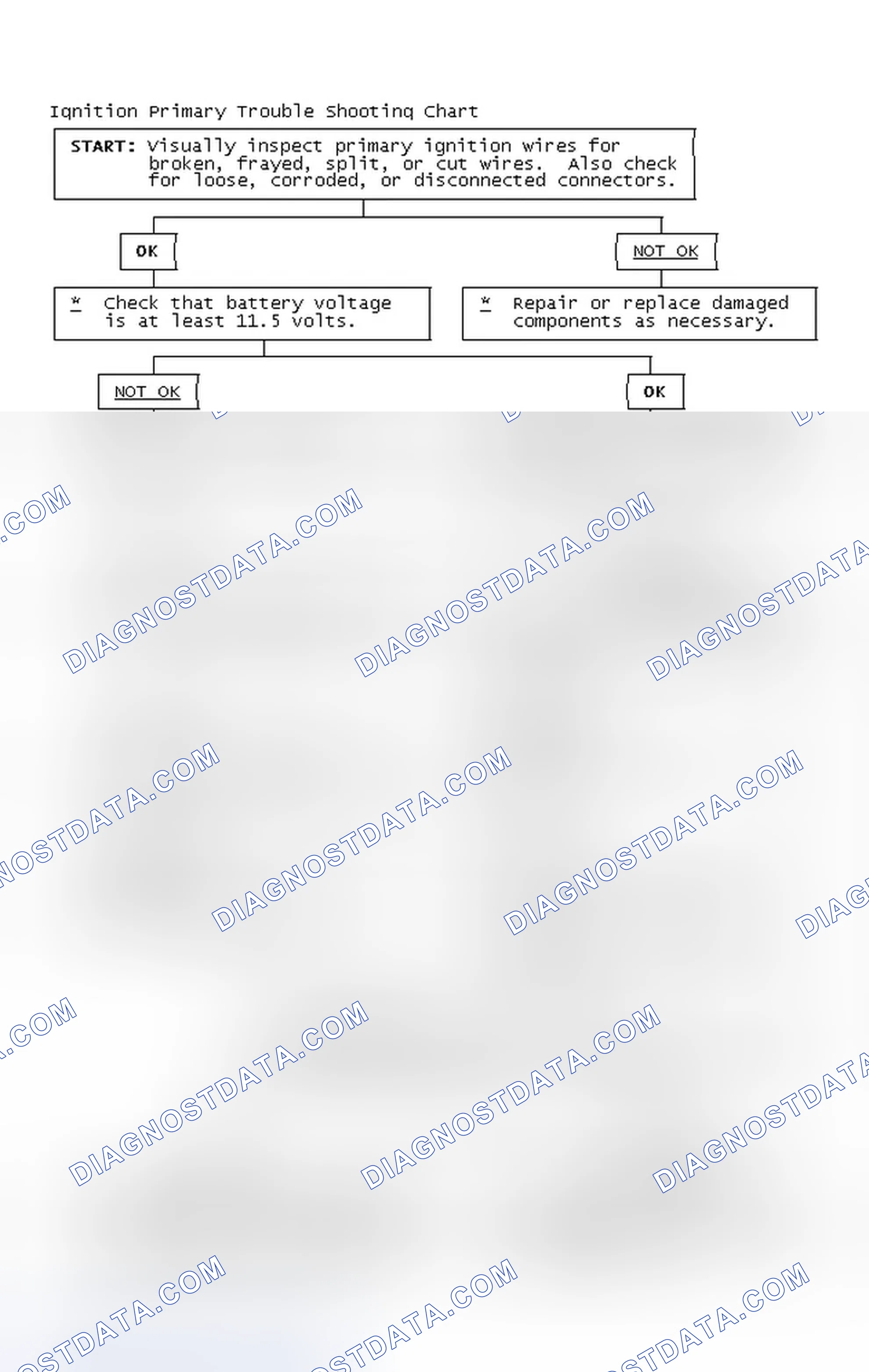 Scheme 2: Ignition Primary Trouble Shooting Chart
