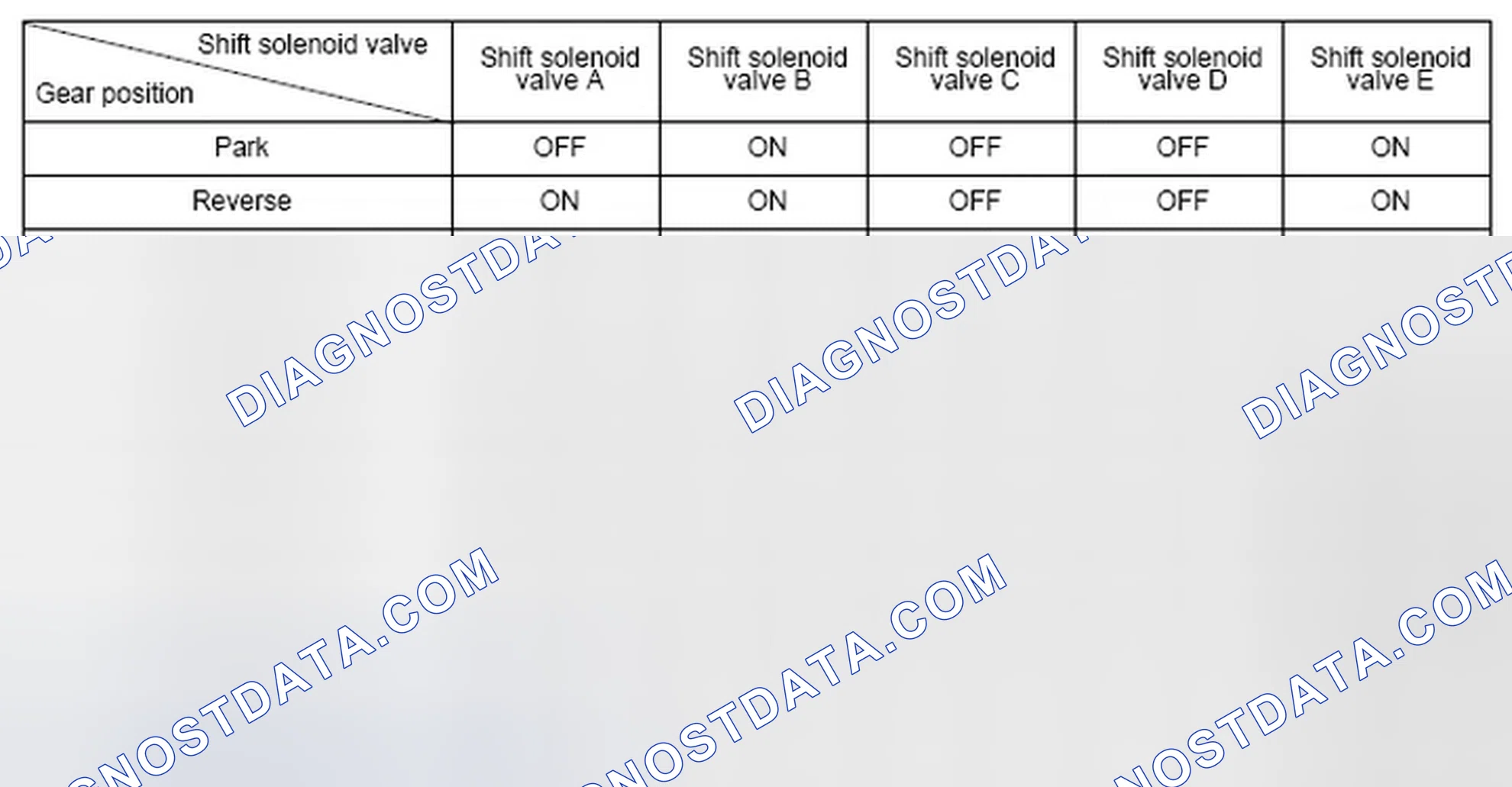 Scheme 101: Shift Solenoid Valve Driving Signal Combination Table