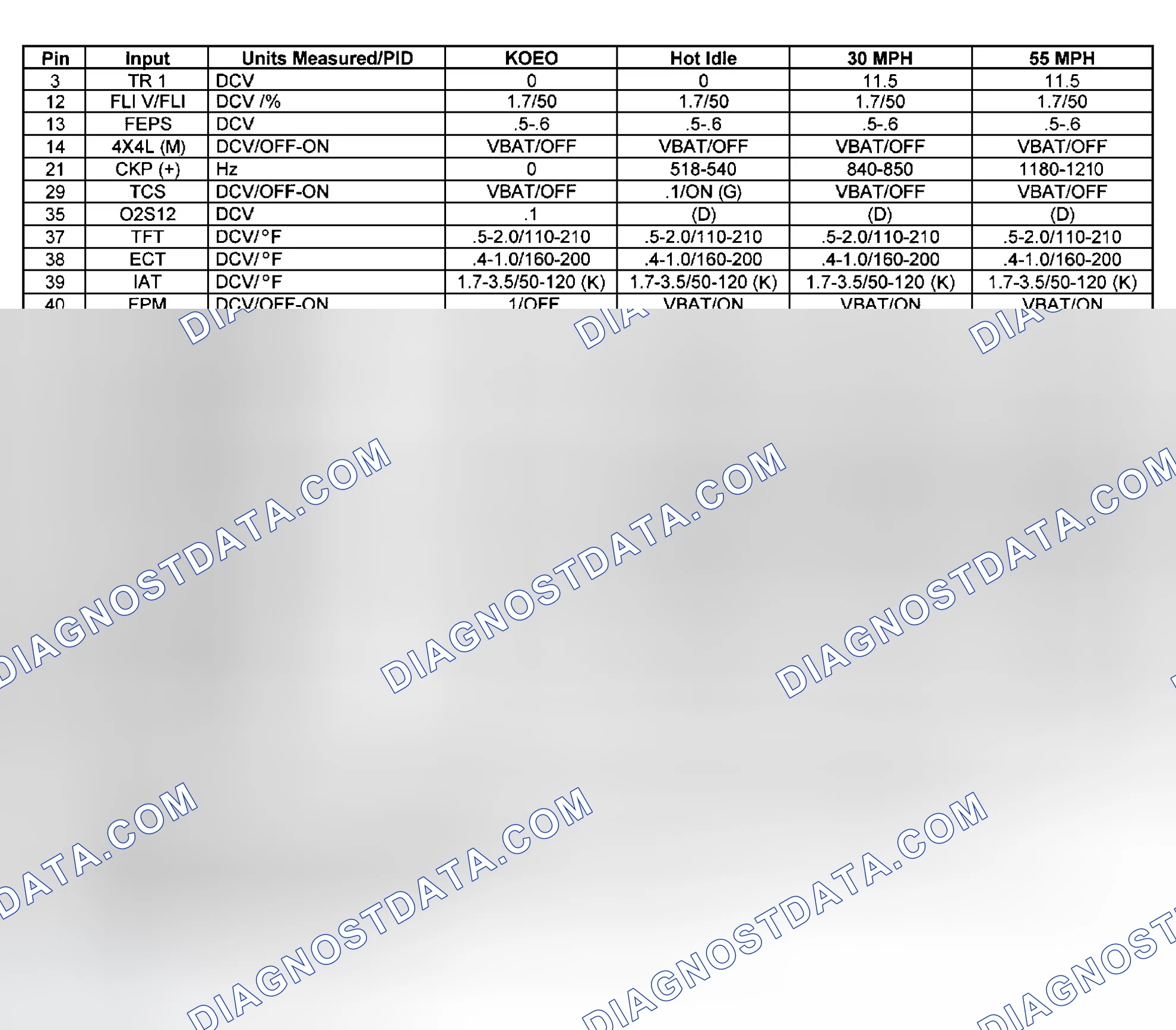Scheme 63: PCM PID Input Value Chart (B3000 A/T)
