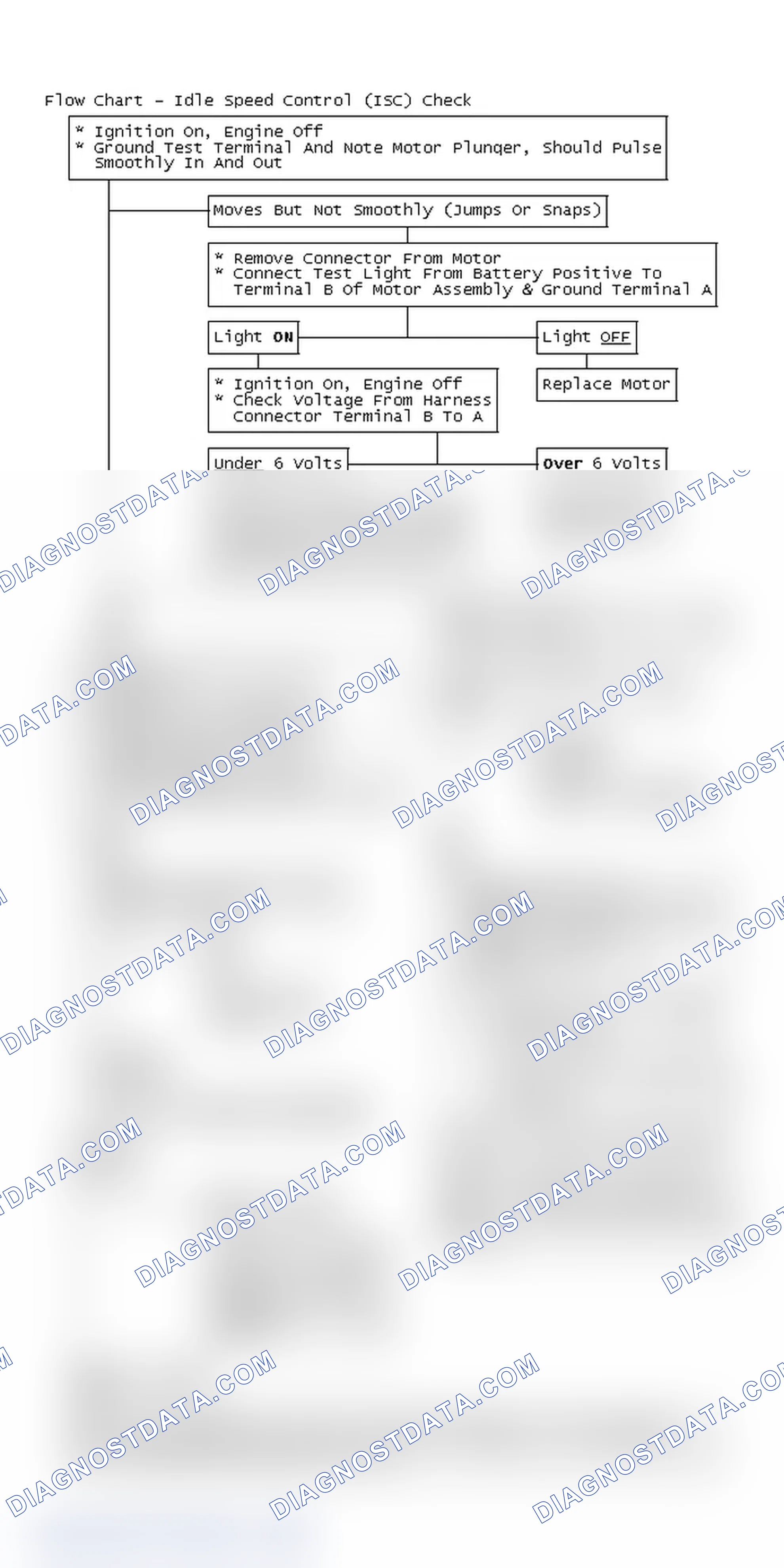 Scheme 244: Flow Chart - Idle Speed Control (ISC) Check
