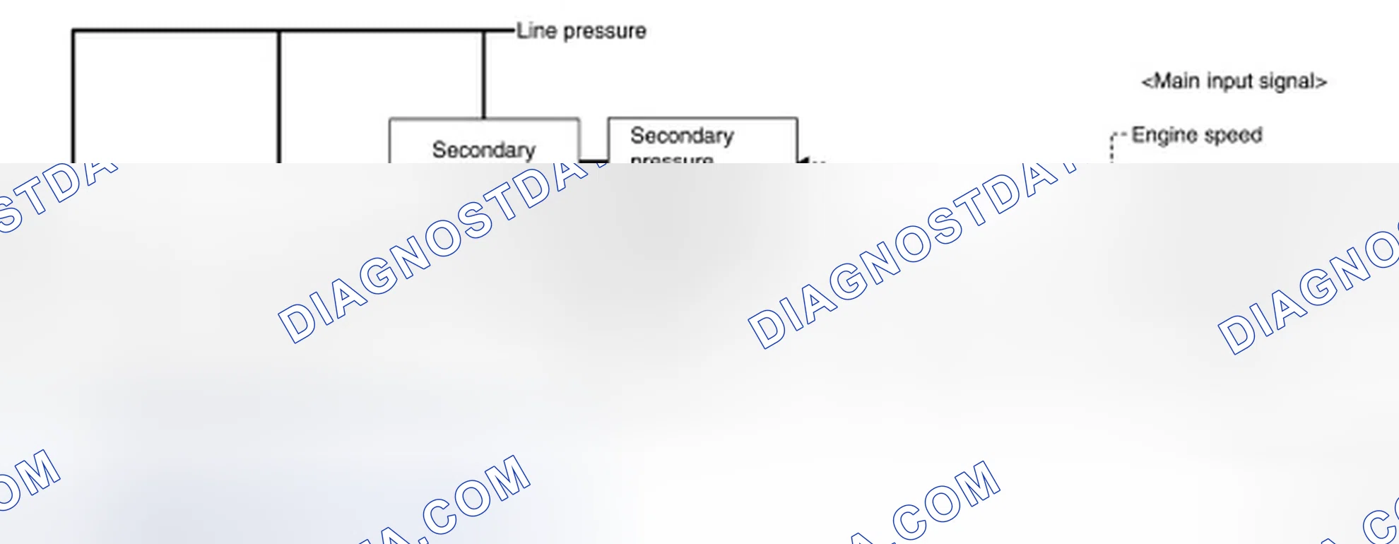Scheme 2: LINE PRESSURE AND SECONDARY PRESSURE CONTROL