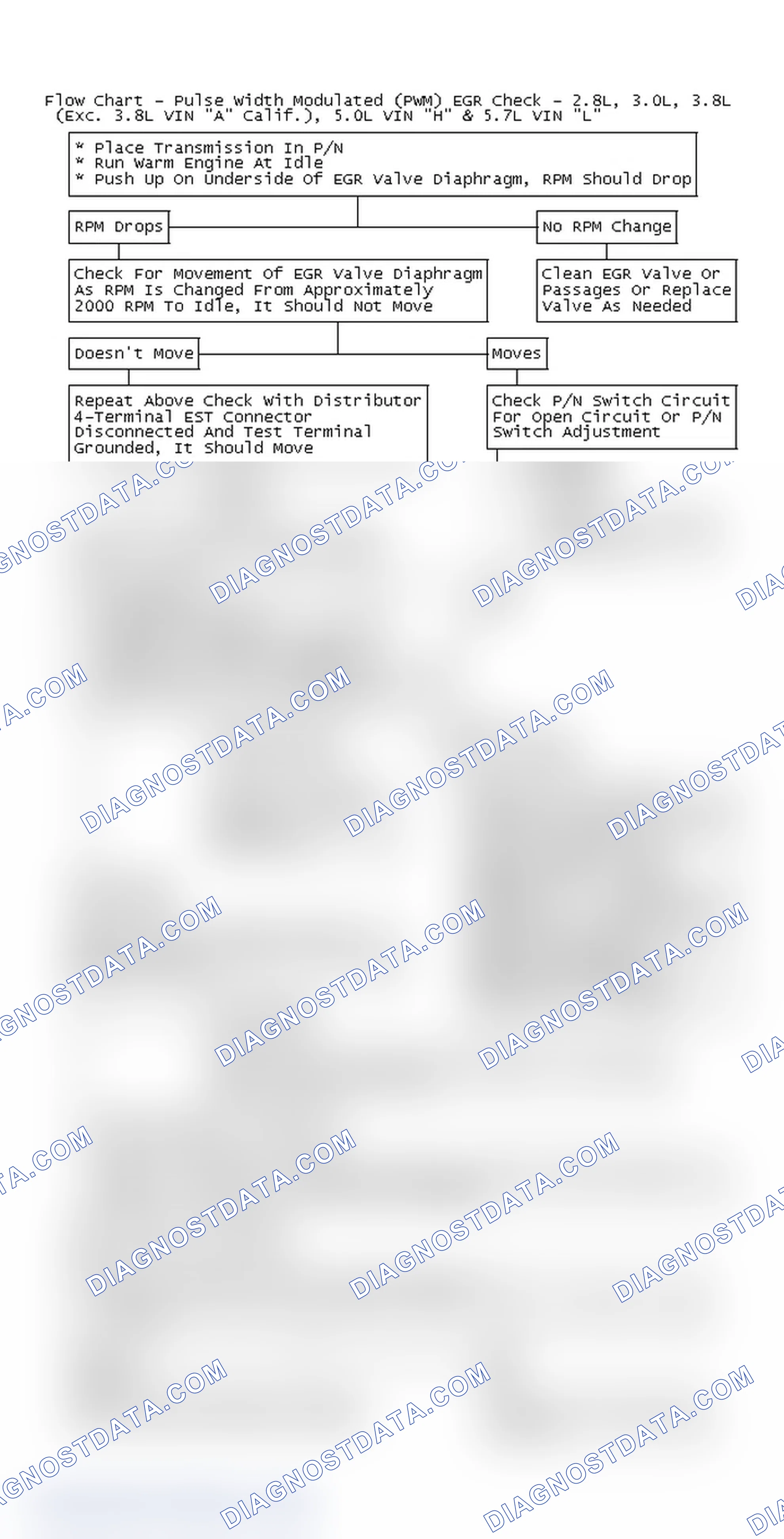 Scheme 244: Flow Chart - Pulse Width Modulated (PWM) EGR Check - 2.8L, 3.0L, 3.8L (Exc. 3.8L VIN "A" Calif.), 5.0L VIN "H" & 5.7L VIN "L"