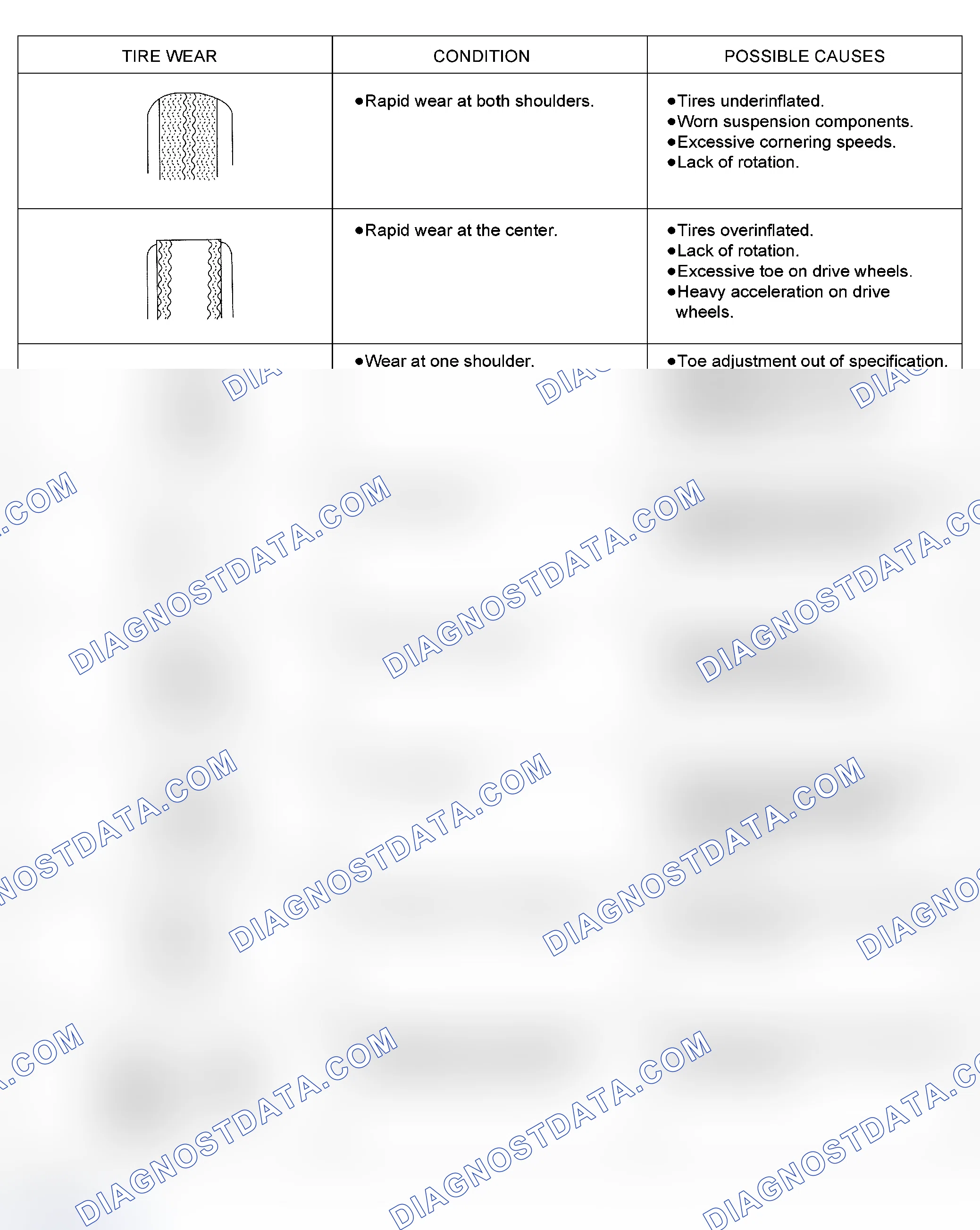 Scheme 21: Tire Wear Chart