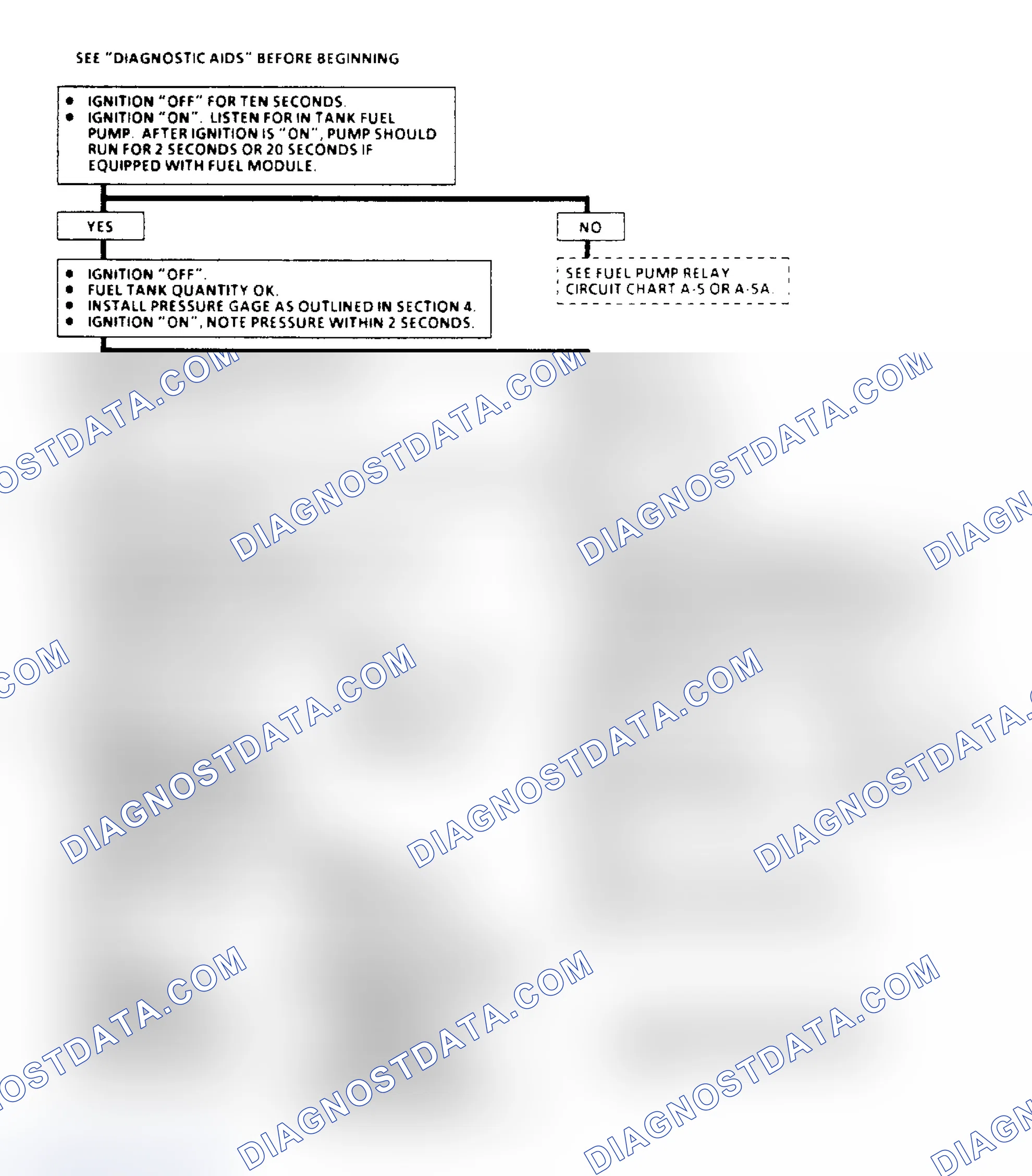 Scheme 81: Chart A6, Fuel System Pressure Test Flow Chart