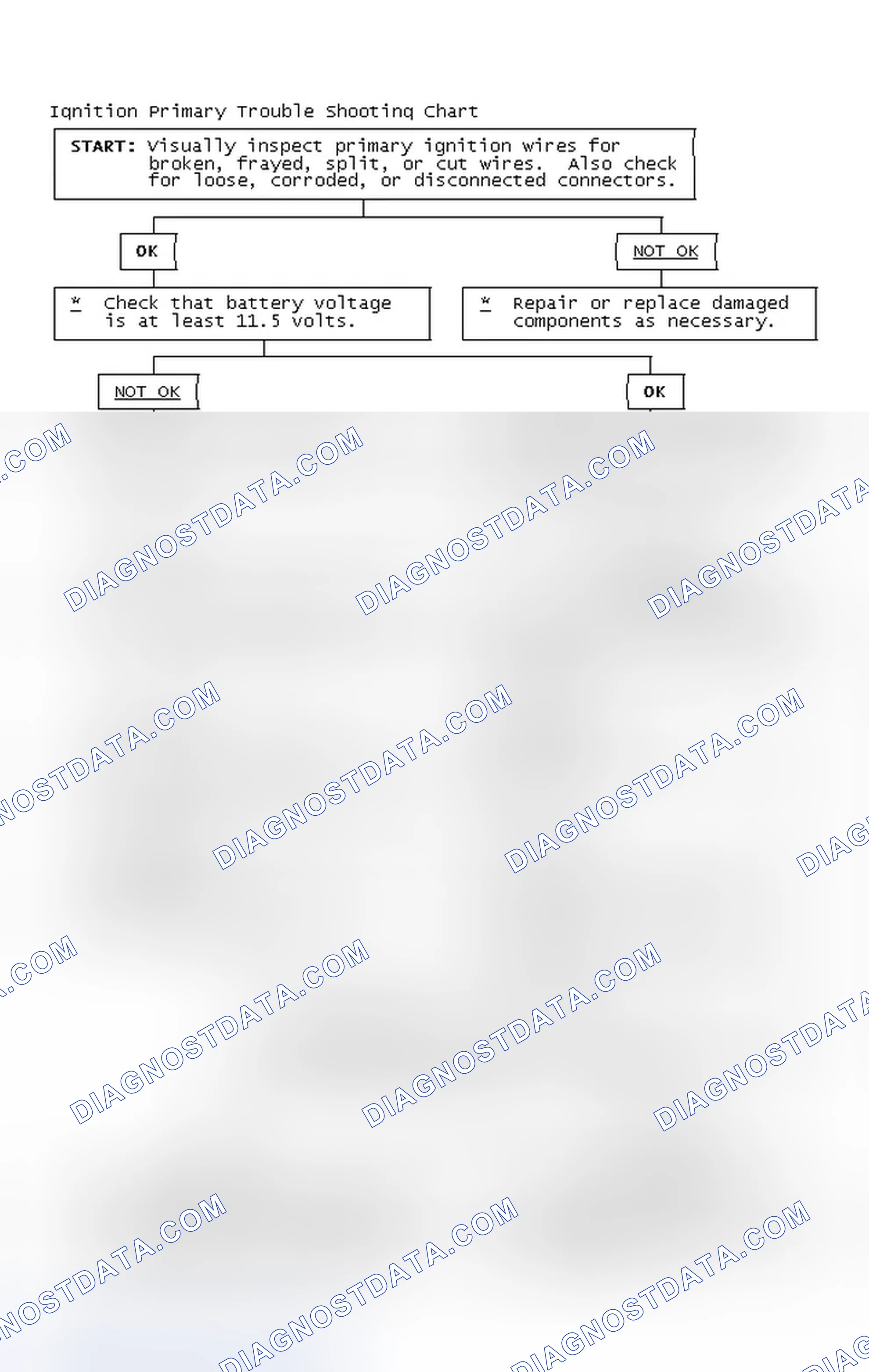 Scheme 2: Ignition Primary Trouble Shooting Chart