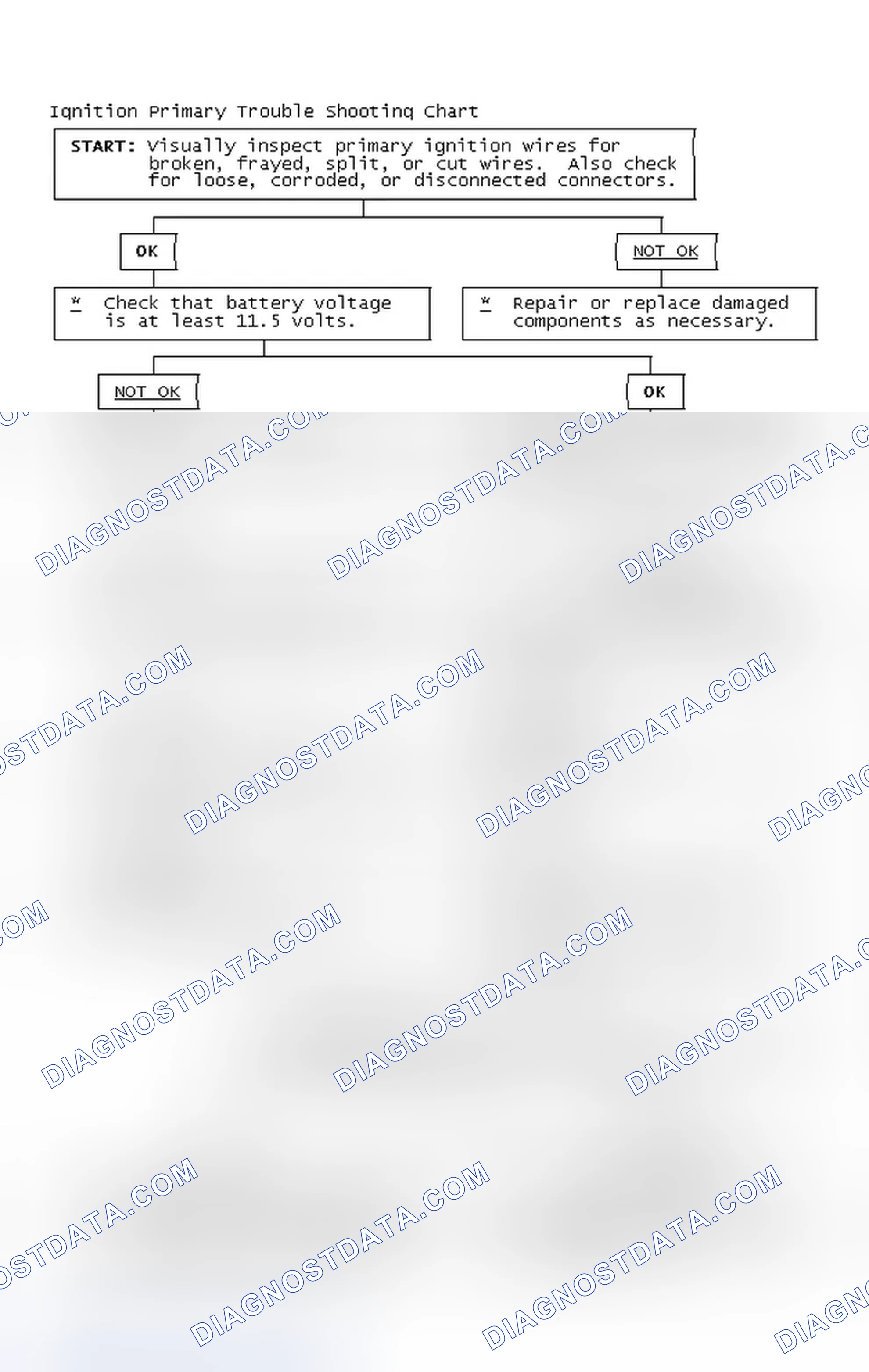Scheme 2: Ignition Primary Trouble Shooting Chart