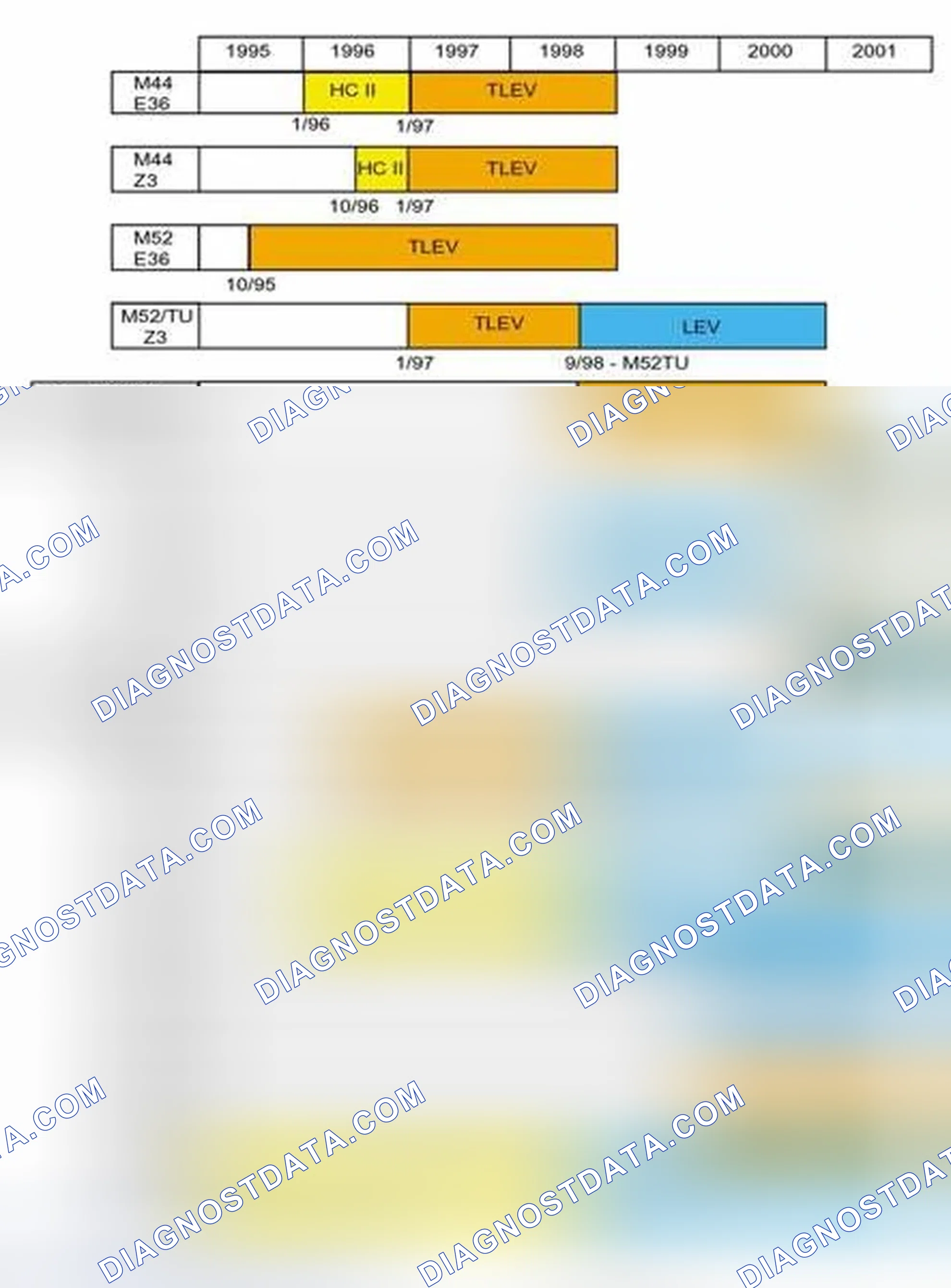 Scheme 236: OBD II Emission Compliance Chart