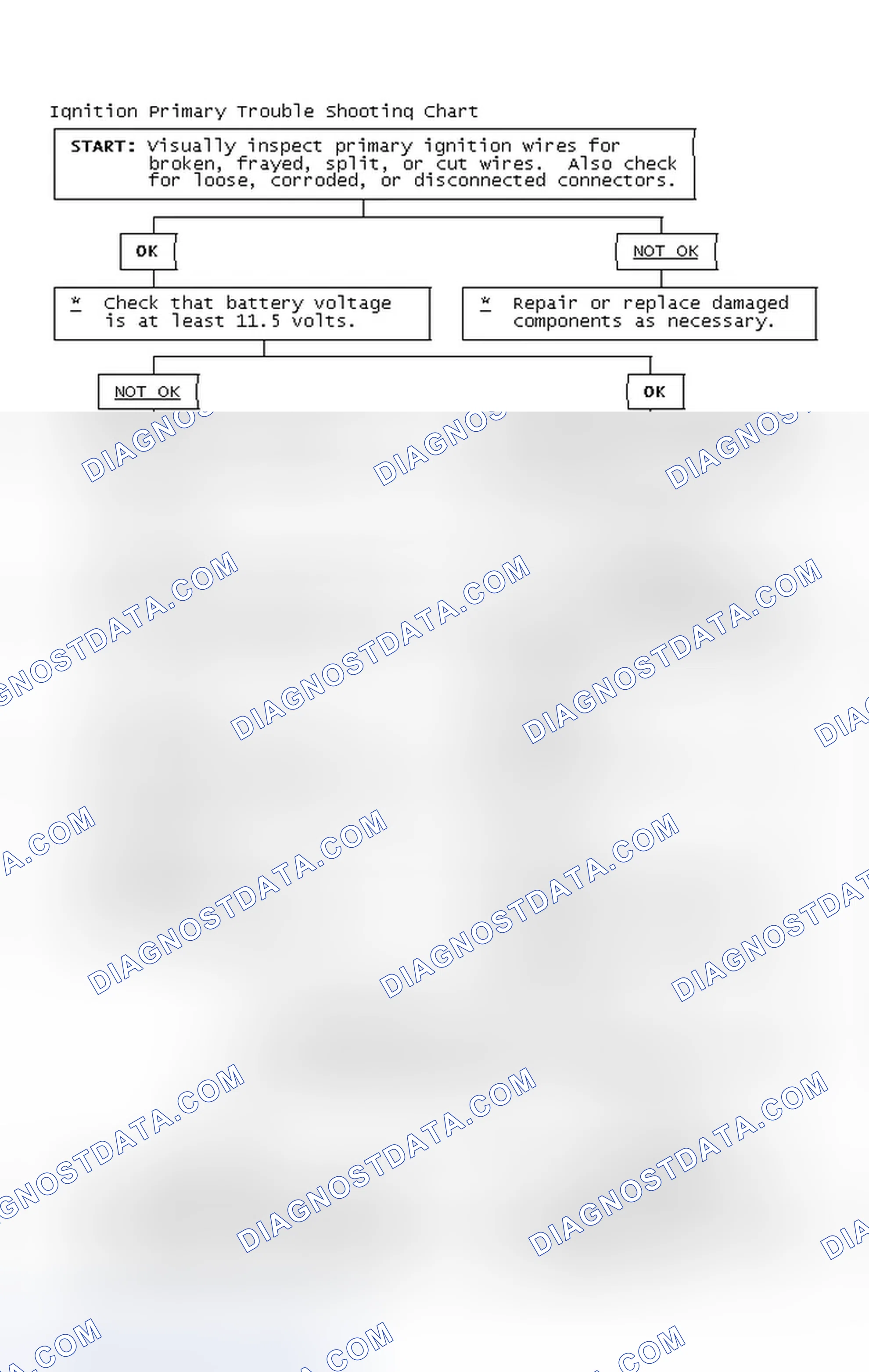 Scheme 2: Ignition Primary Trouble Shooting Chart