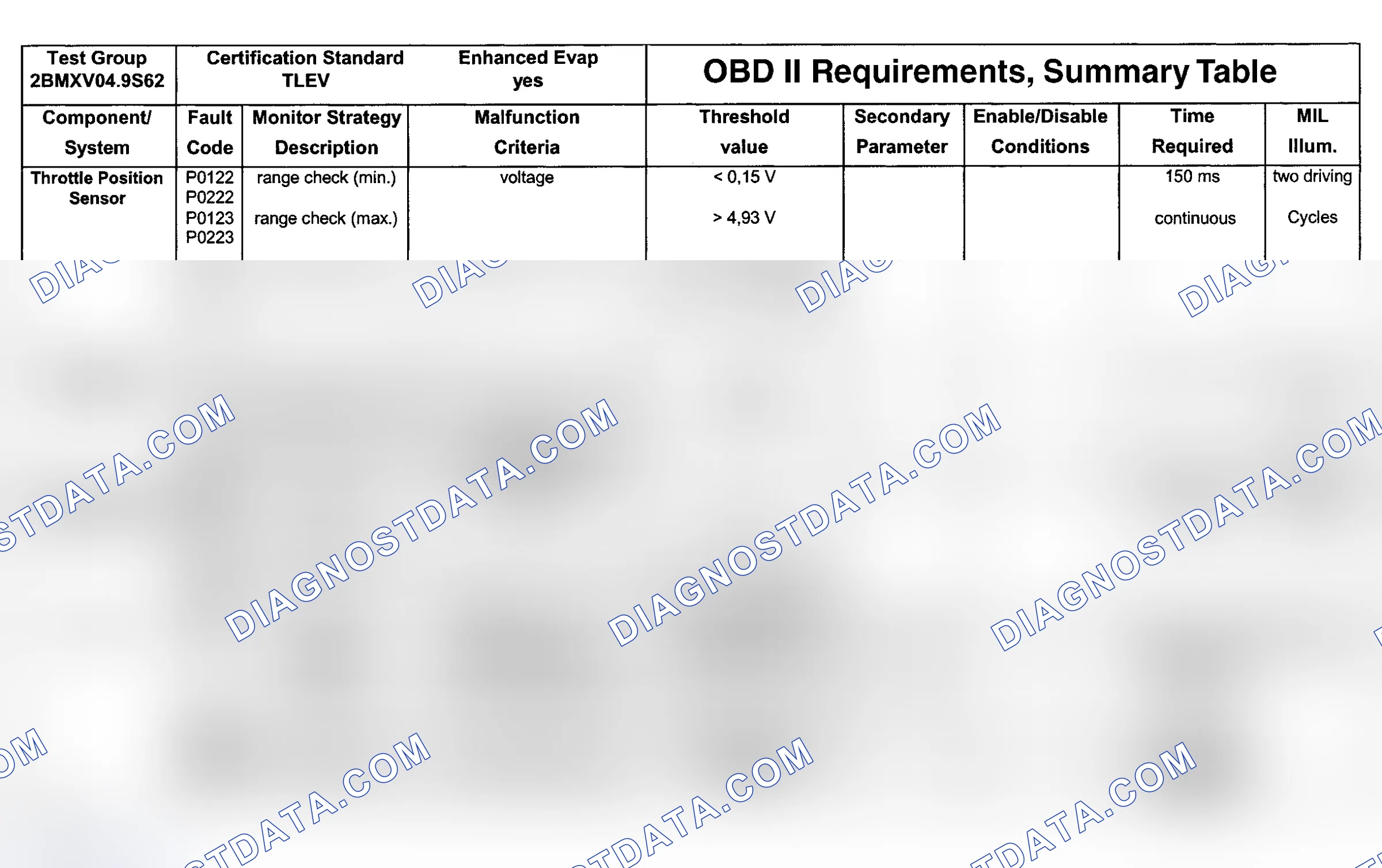 Scheme 92: DTC Chart (Engine Type: S62B49 TLEV/Test Group: 2BMXV04.9S62 - 10 Of 10)