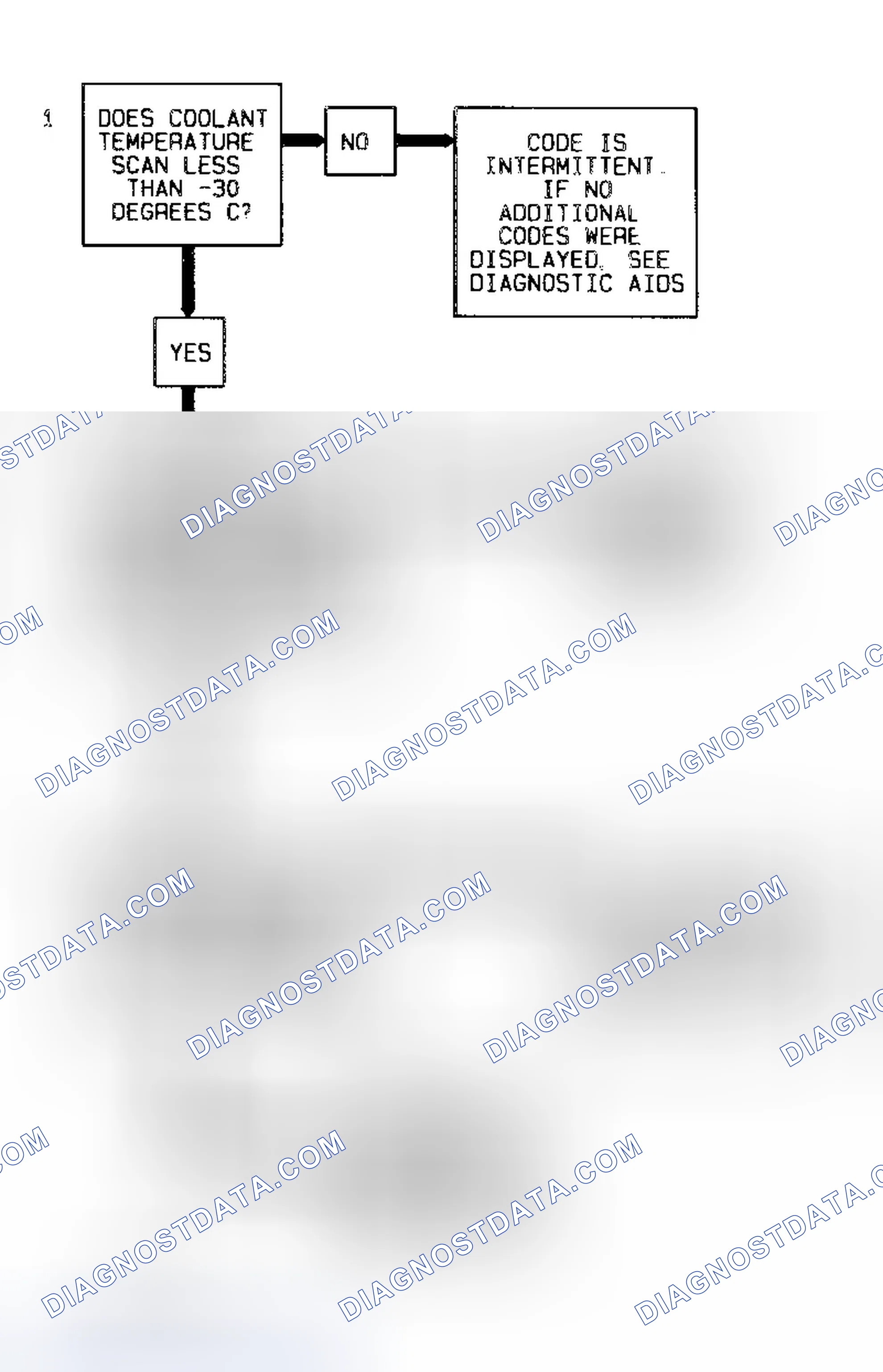 Scheme 95: Code 15 Flow Chart (7.4L) Coolant Sensor Signal Voltage High
