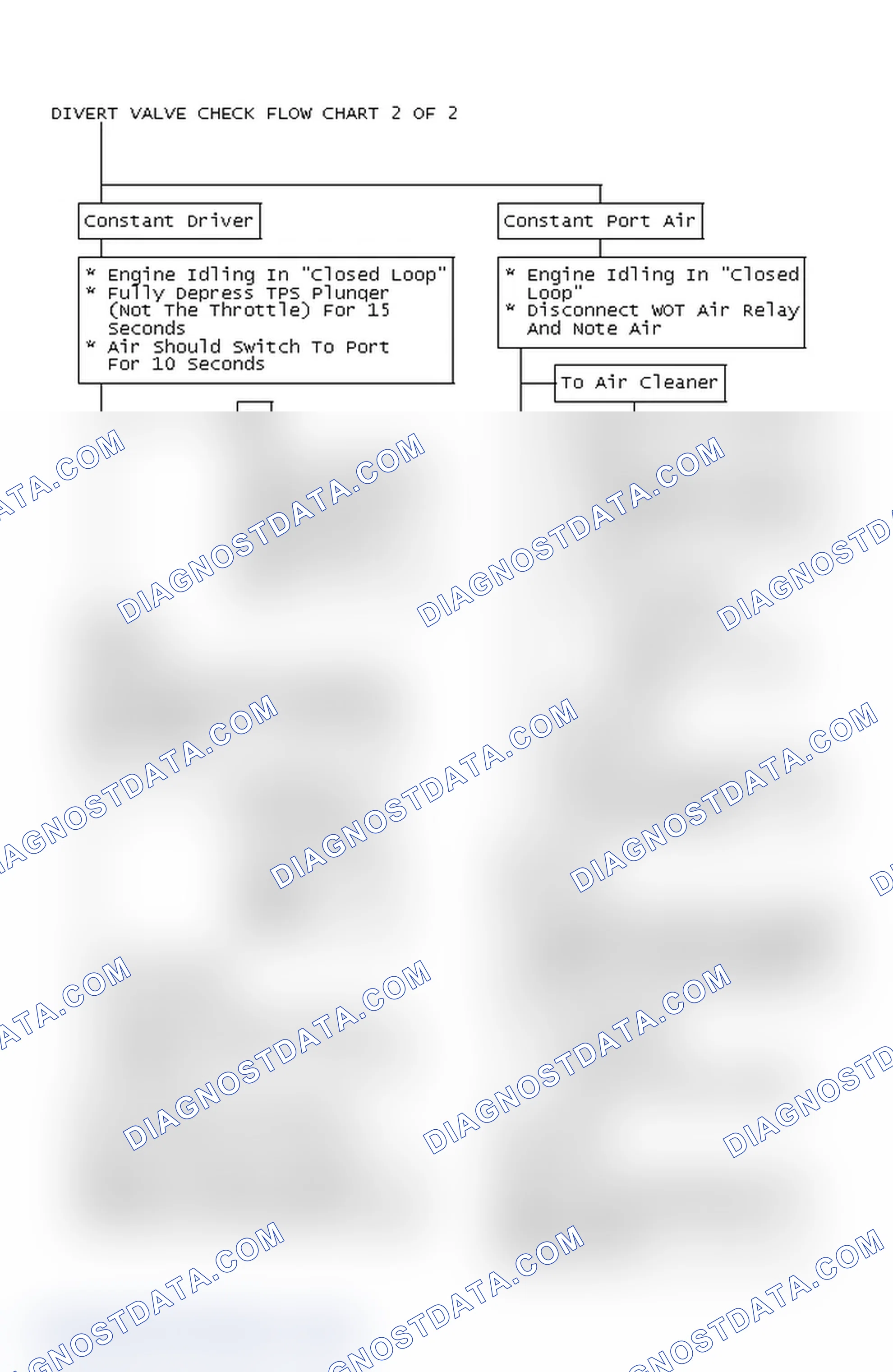 Scheme 104: Divert Valve Check Flow Chart 2 OF 2