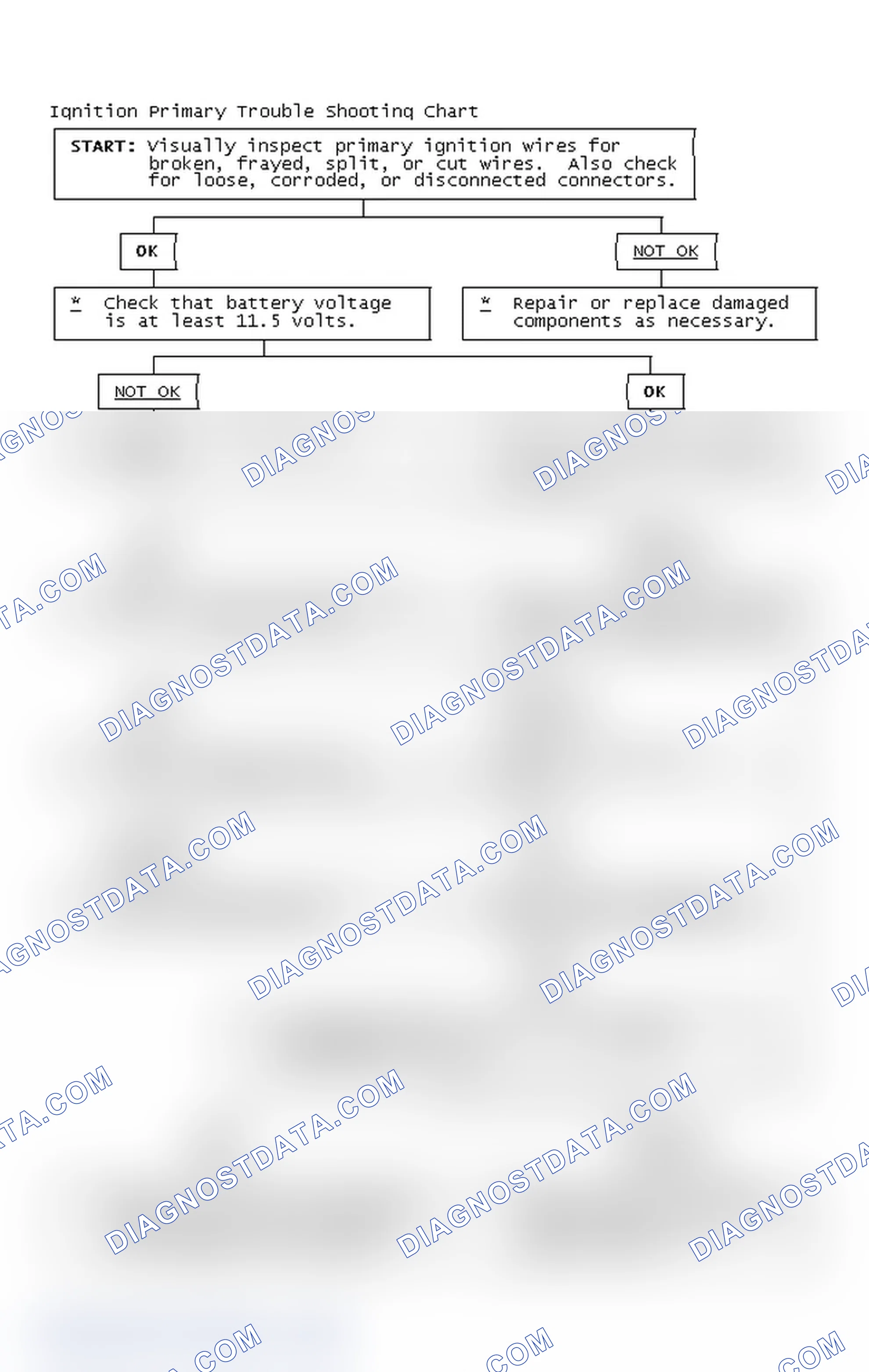 Scheme 2: Ignition Primary Trouble Shooting Chart