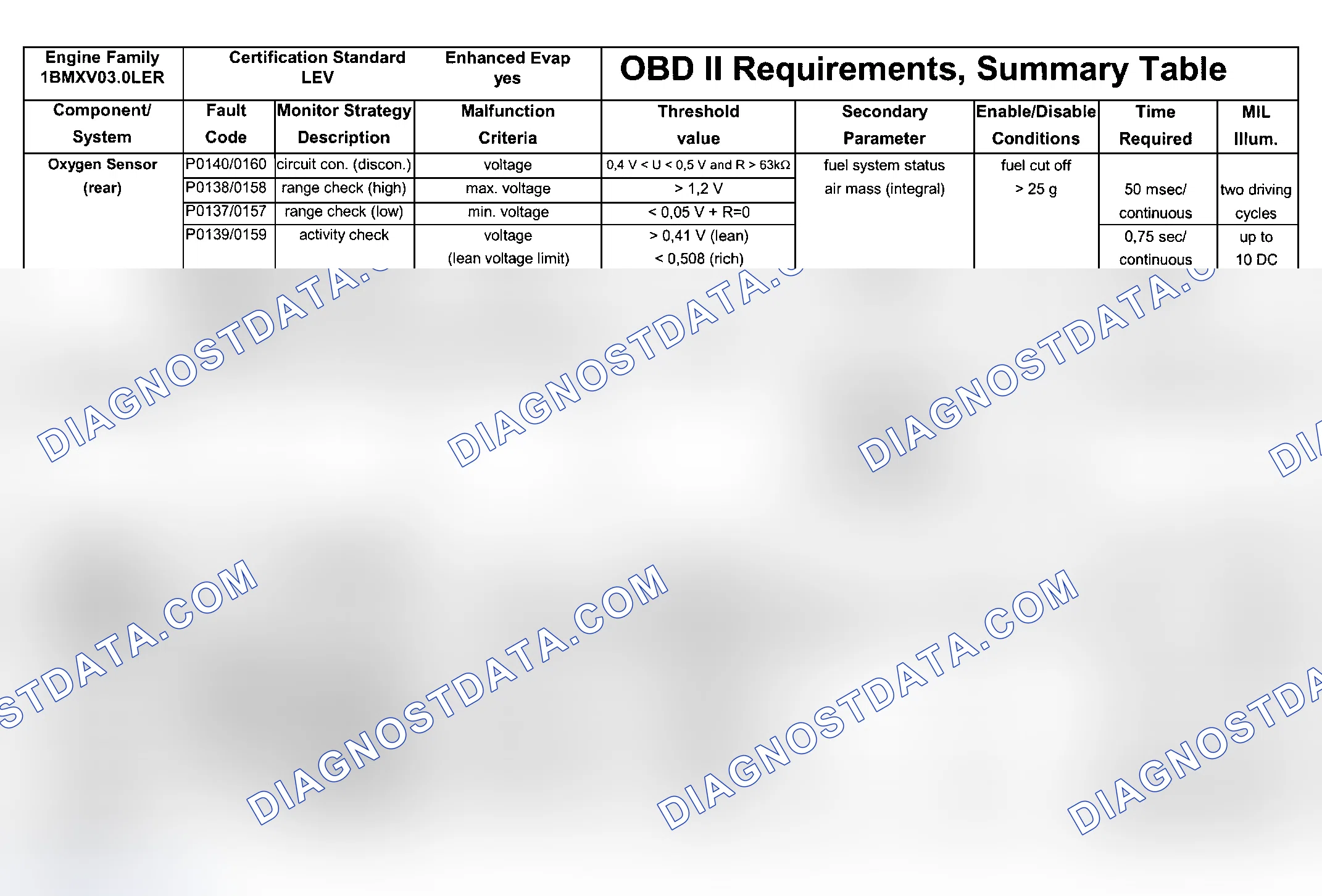 Scheme 111: DTC Chart (Engine Type: M54B25 LEV Or M54B30 LEV/Test Group: 1BMXV03.0LER - 5 Of 7)