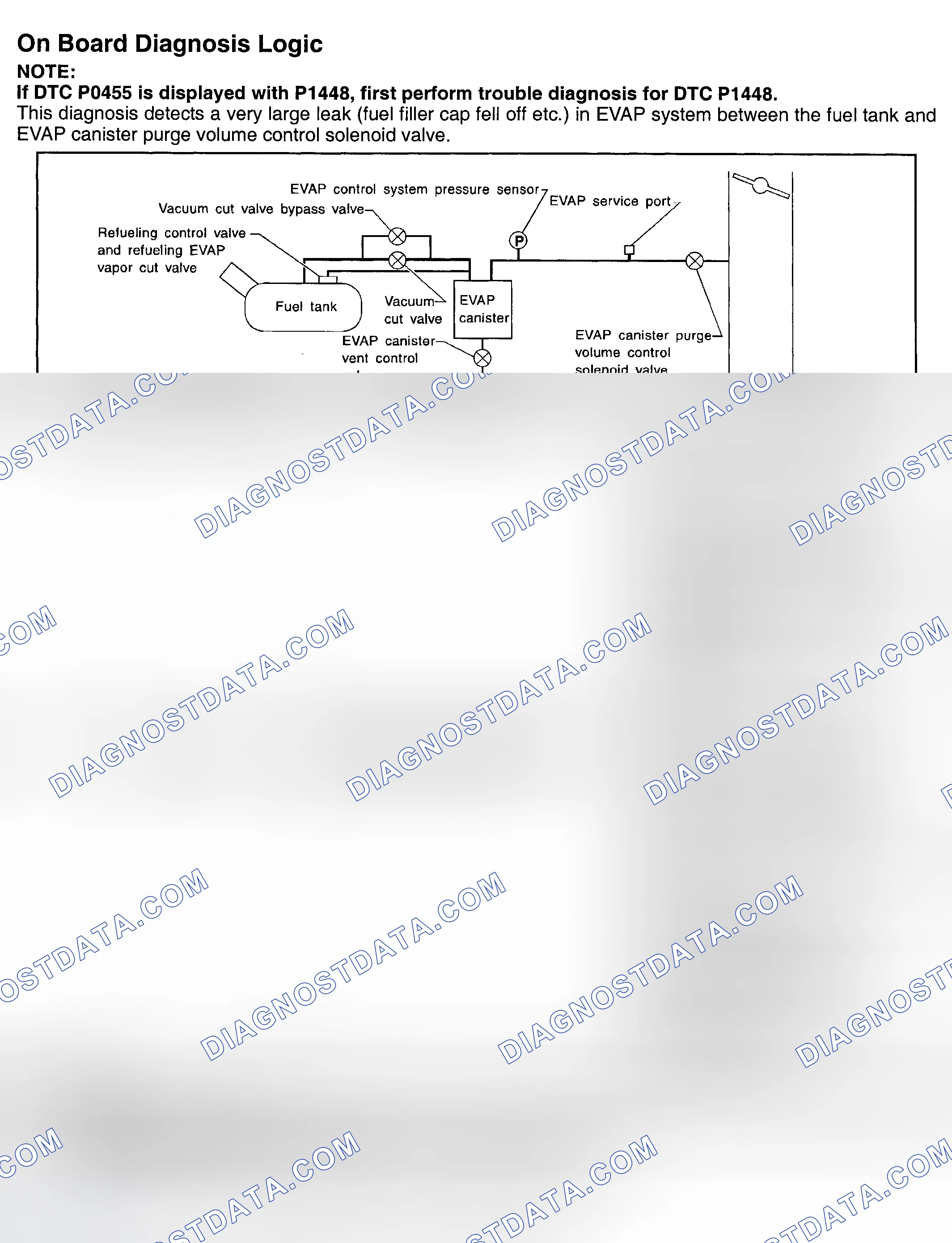 Scheme 449: On Board Diagnosis Logic