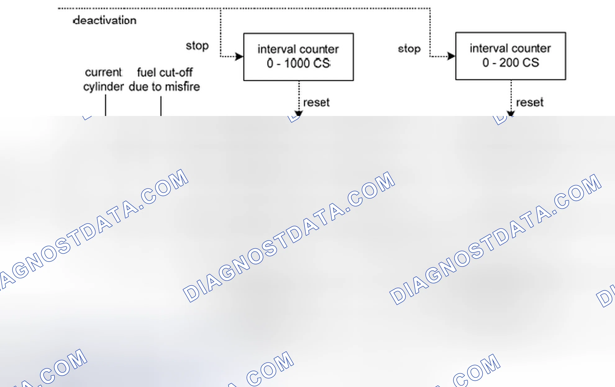 Scheme 126: Fault handling and misfire statistics (%DMDMIL)