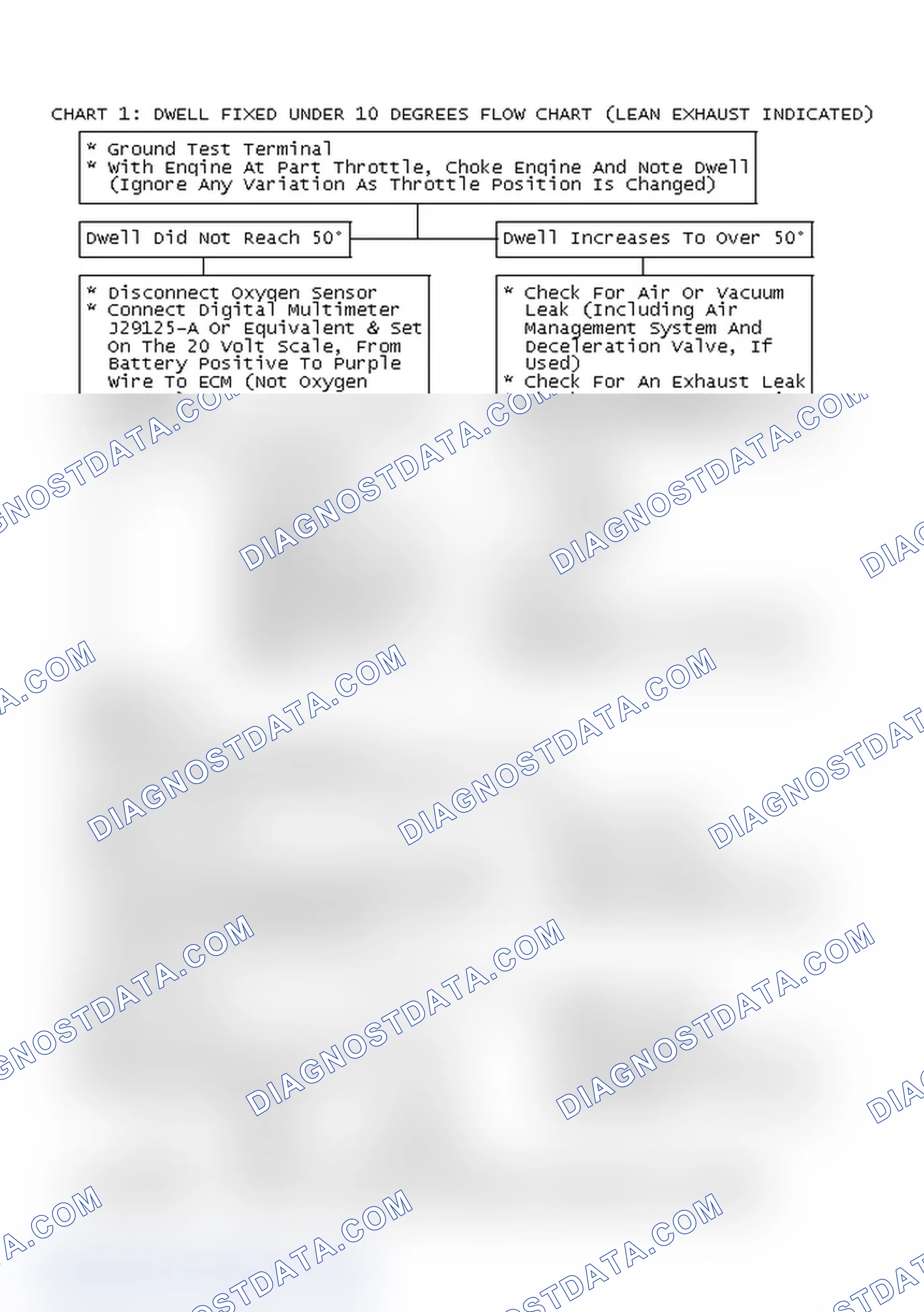Scheme 89: Chart 1: Dwell Fixed Under 10° Flow Chart (Lean Exhaust Indicated)