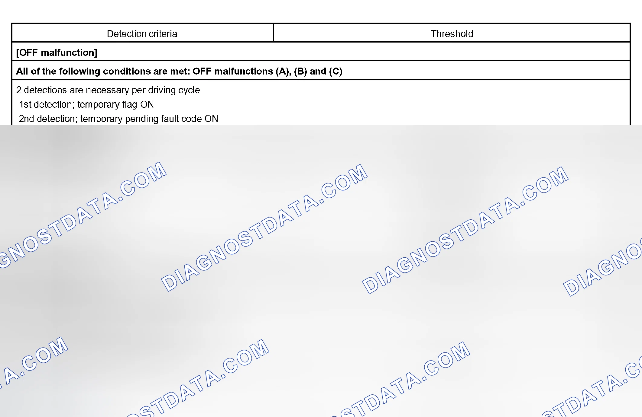 Scheme 150: TYPICAL MALFUNCTION THRESHOLDS