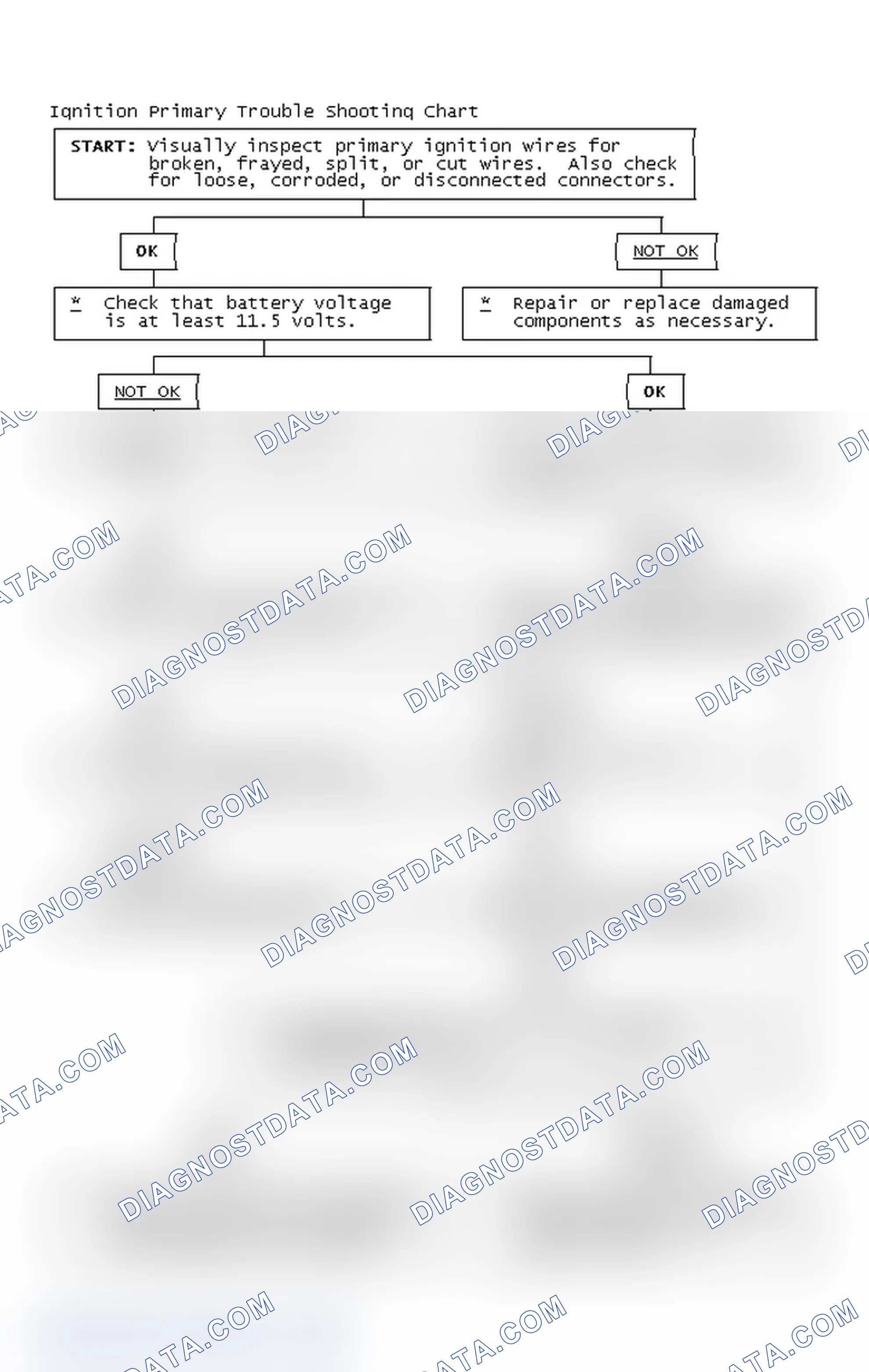 Scheme 2: Ignition Primary Trouble Shooting Chart