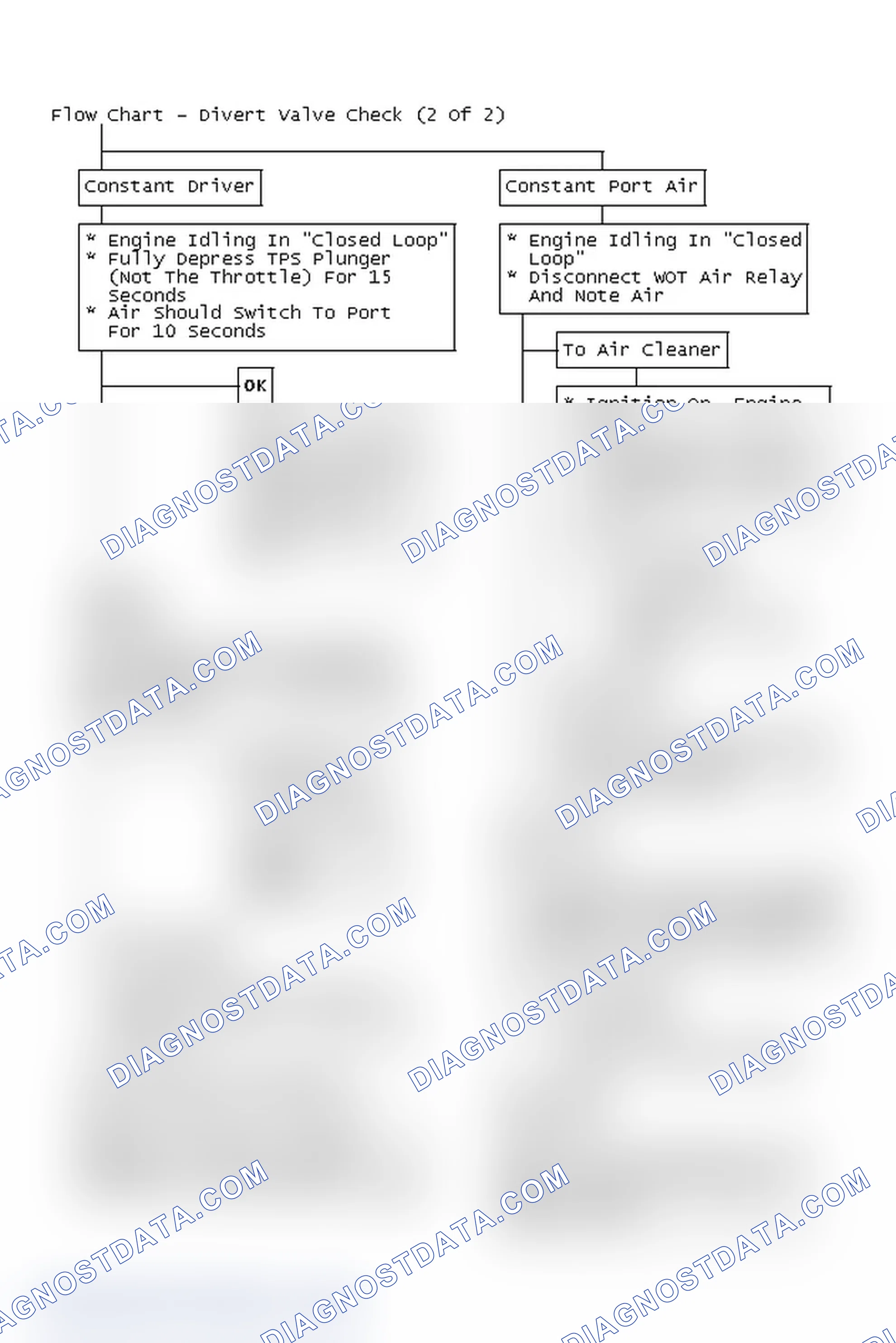 Scheme 94: Flow Chart - Divert Valve Check (2 Of 2)