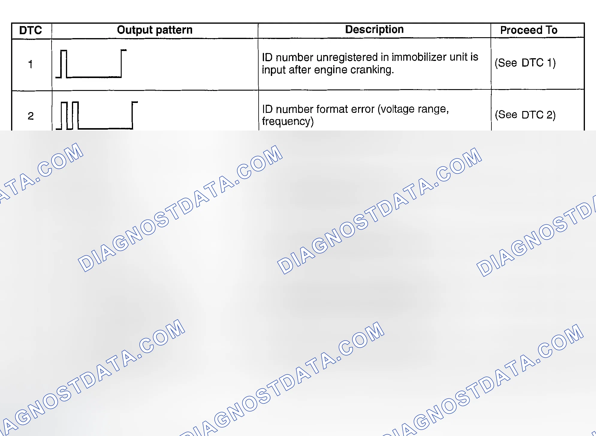 Scheme 1: Diagnostic Trouble Code Table
