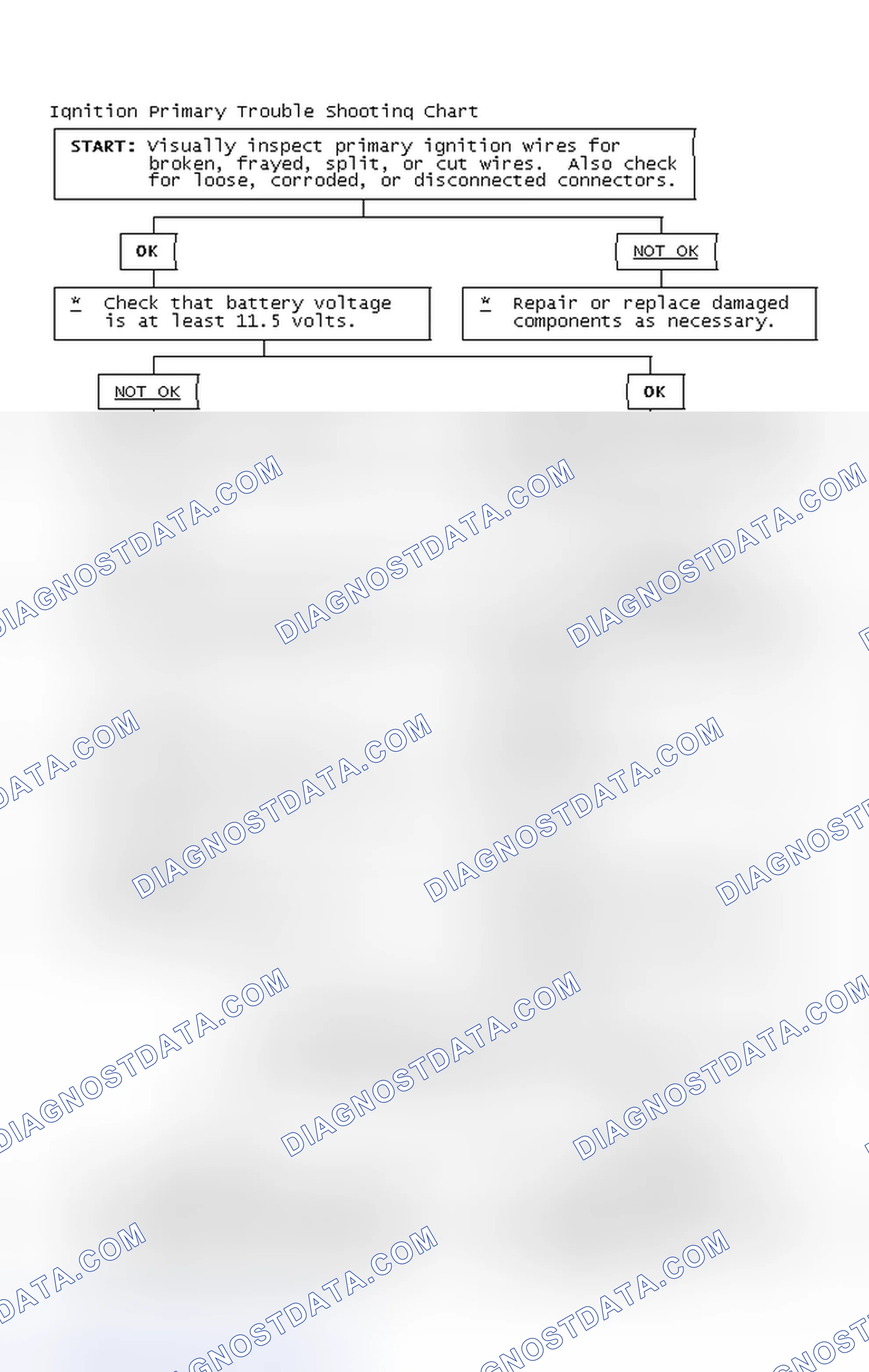Scheme 2: Ignition Primary Trouble Shooting Chart