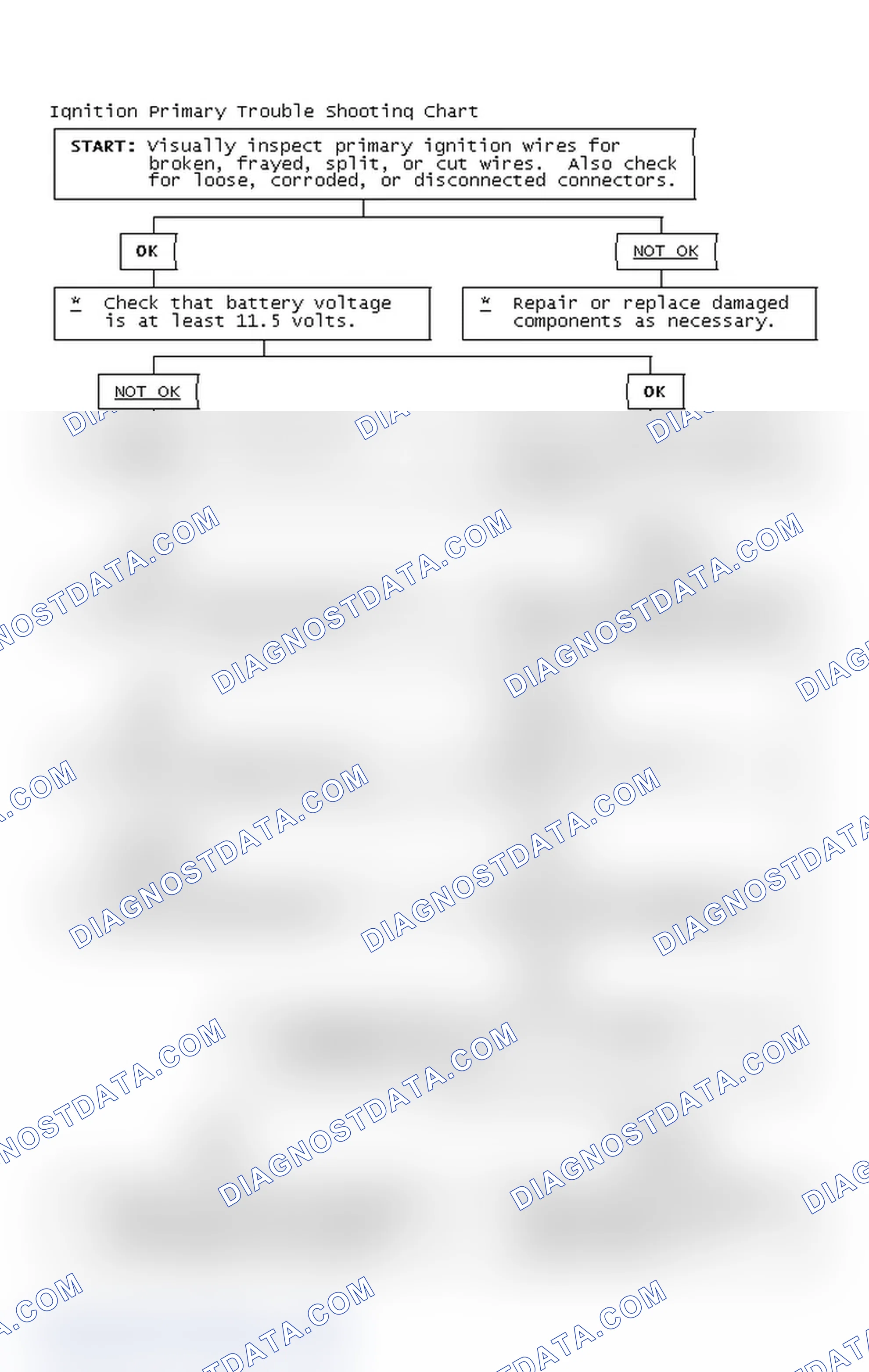 Scheme 2: Ignition Primary Trouble Shooting Chart