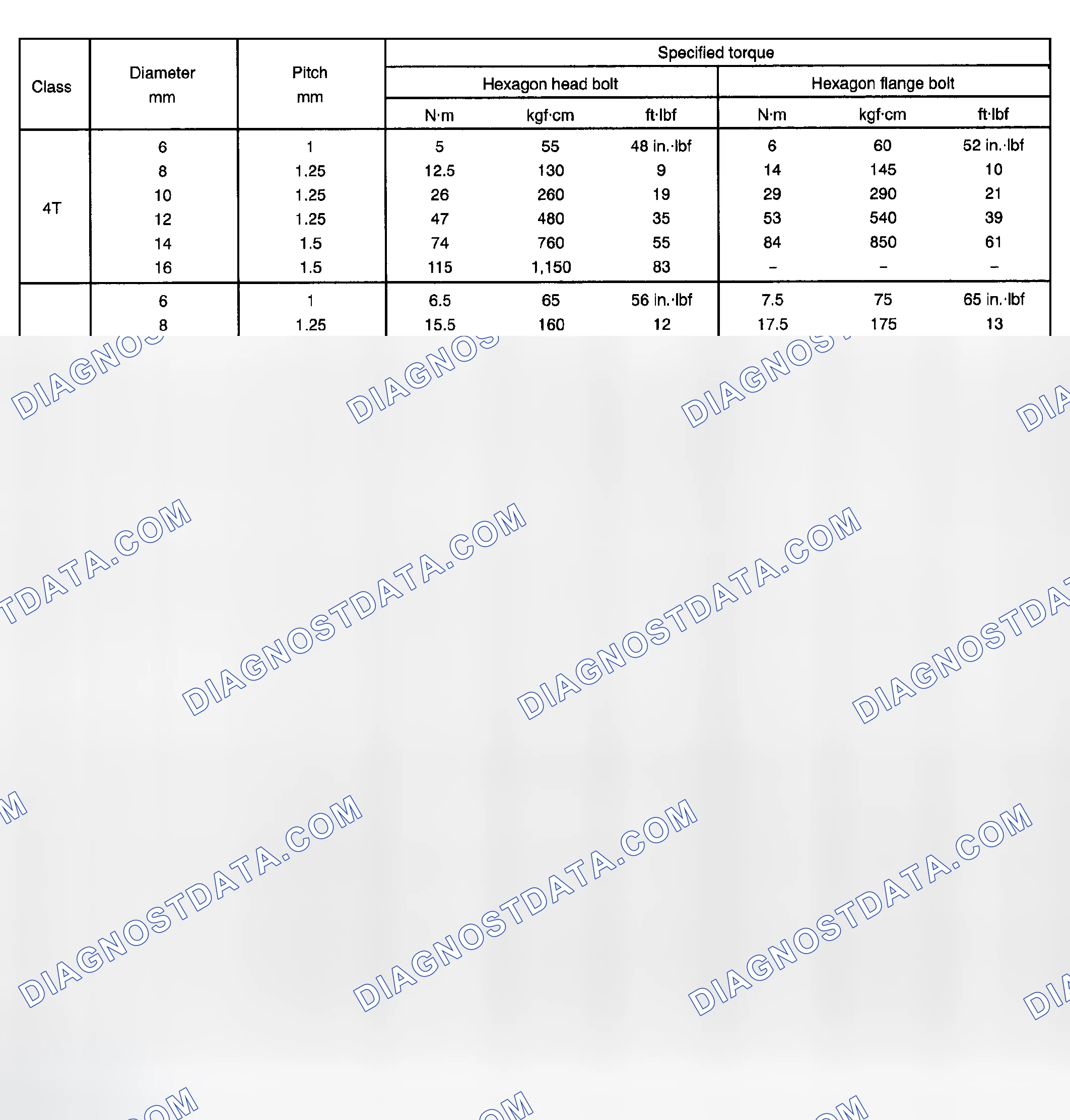 Scheme 2: SPECIFIED TORQUE FOR STANDARD BOLTS