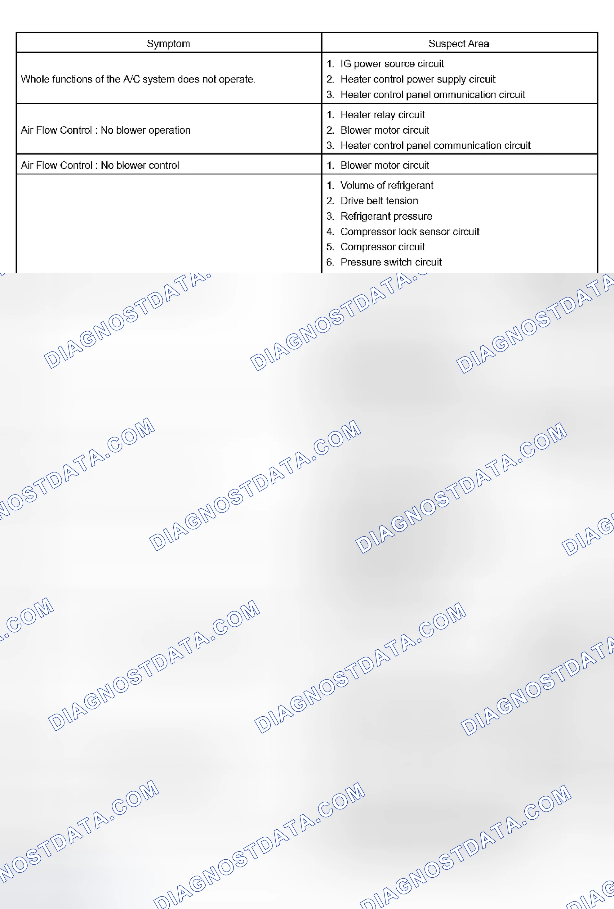 Scheme 16: PROBLEM SYMPTOMS TABLE