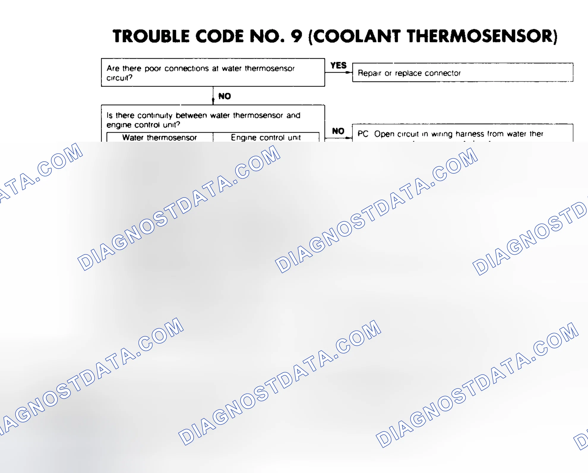 Scheme 104: CODE 9: (COOLANT THERMOSENSOR)