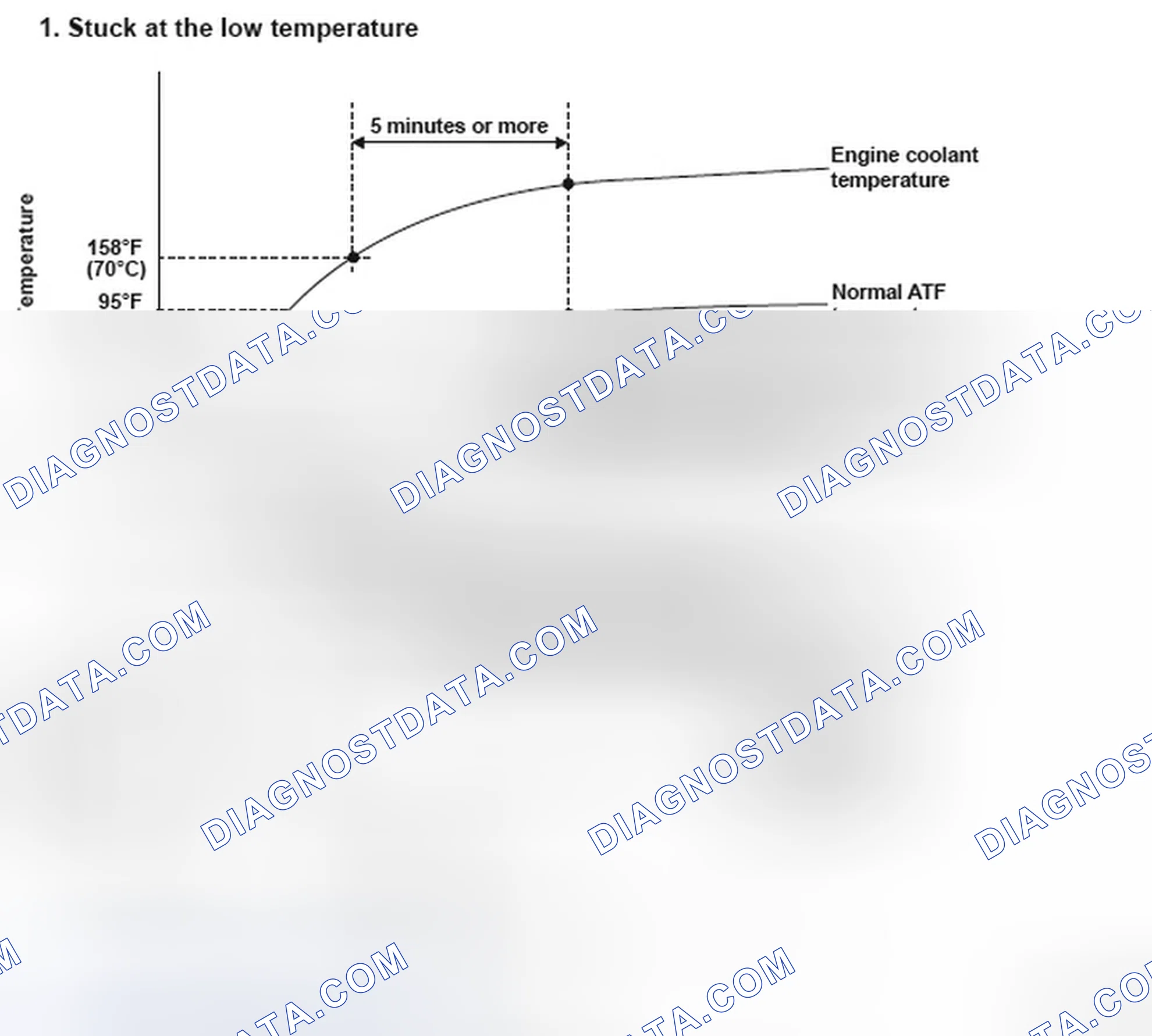 Scheme 85: ATF Temperature Graph