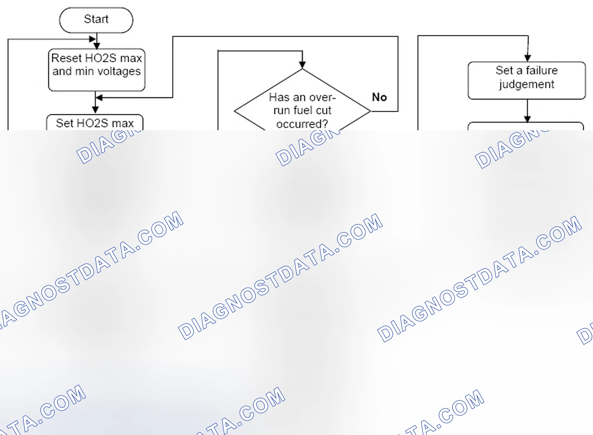 Scheme 74: 4.6.5 Downstream Oxygen Sensor Stuck Monitor