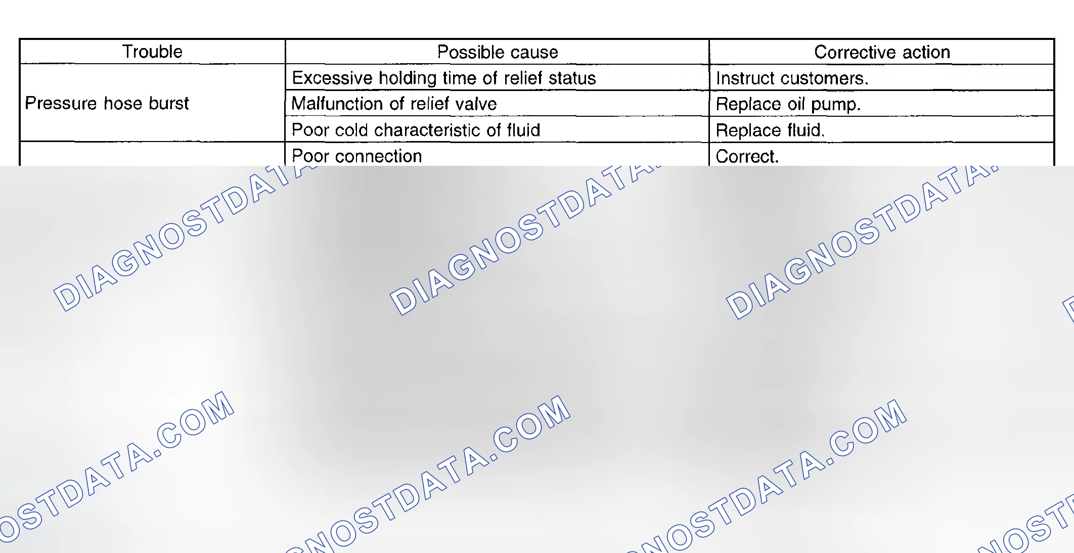Scheme 110: Trouble Shooting Hose Condition Chart