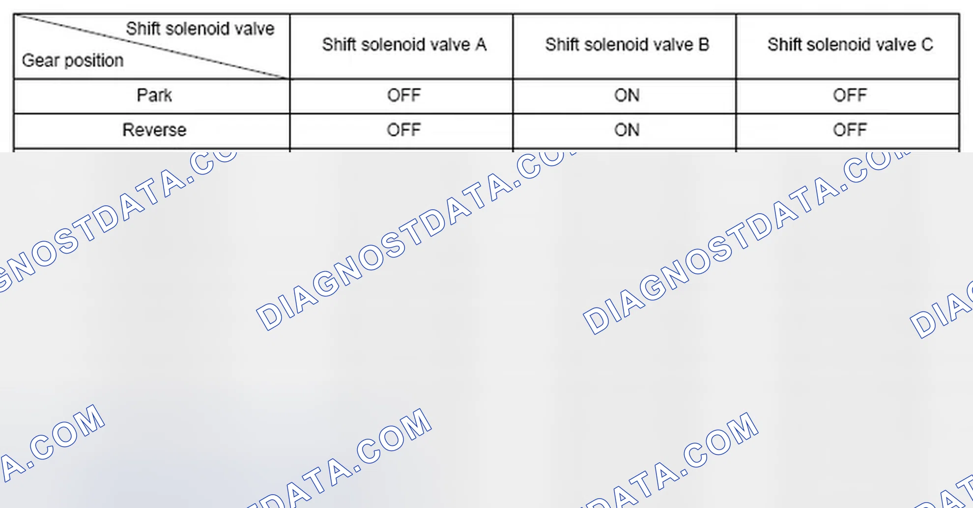 Scheme 208: Shift Solenoid Valve Driving Signal Combination Chart