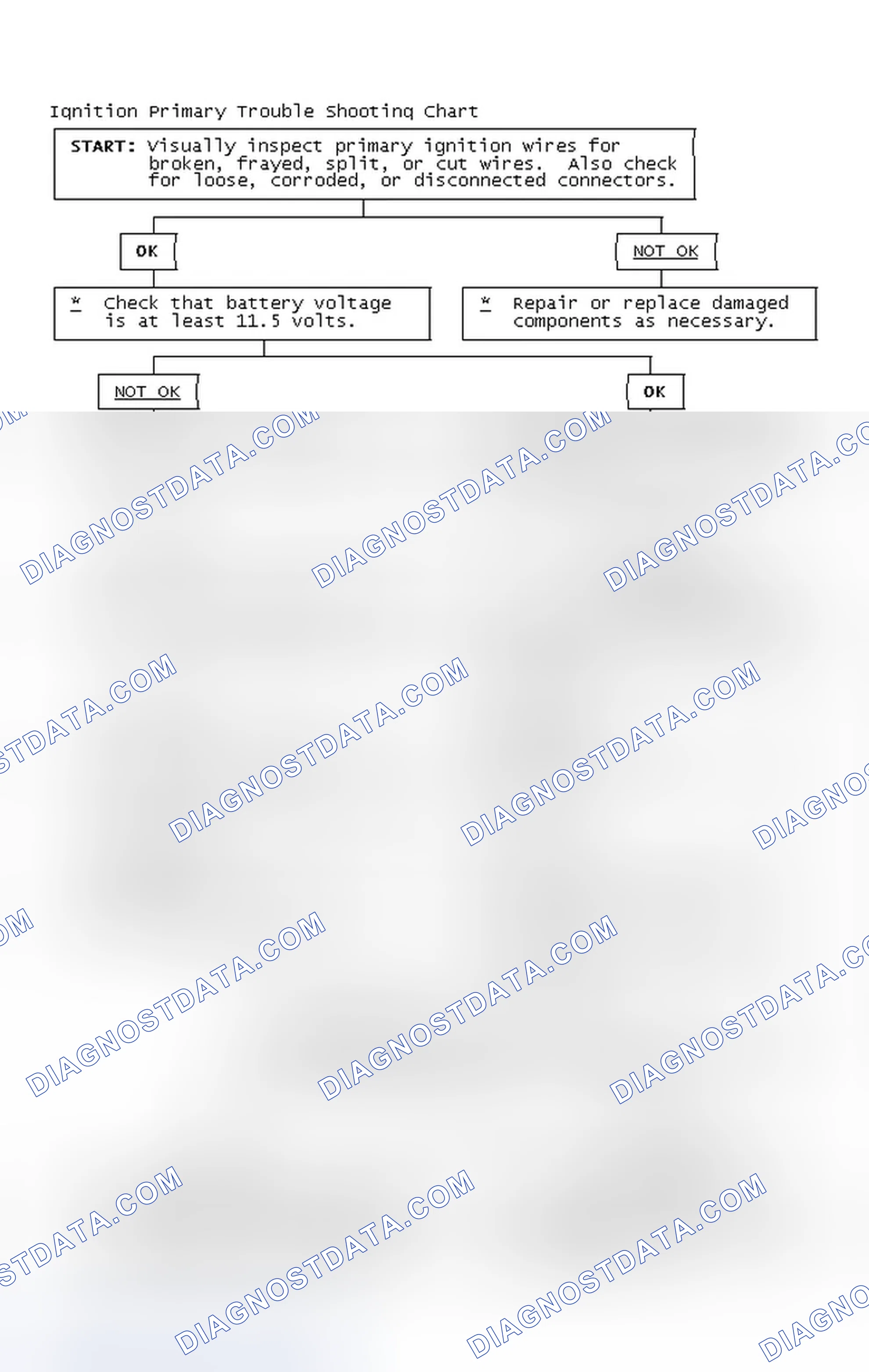 Scheme 2: Ignition Primary Trouble Shooting Chart
