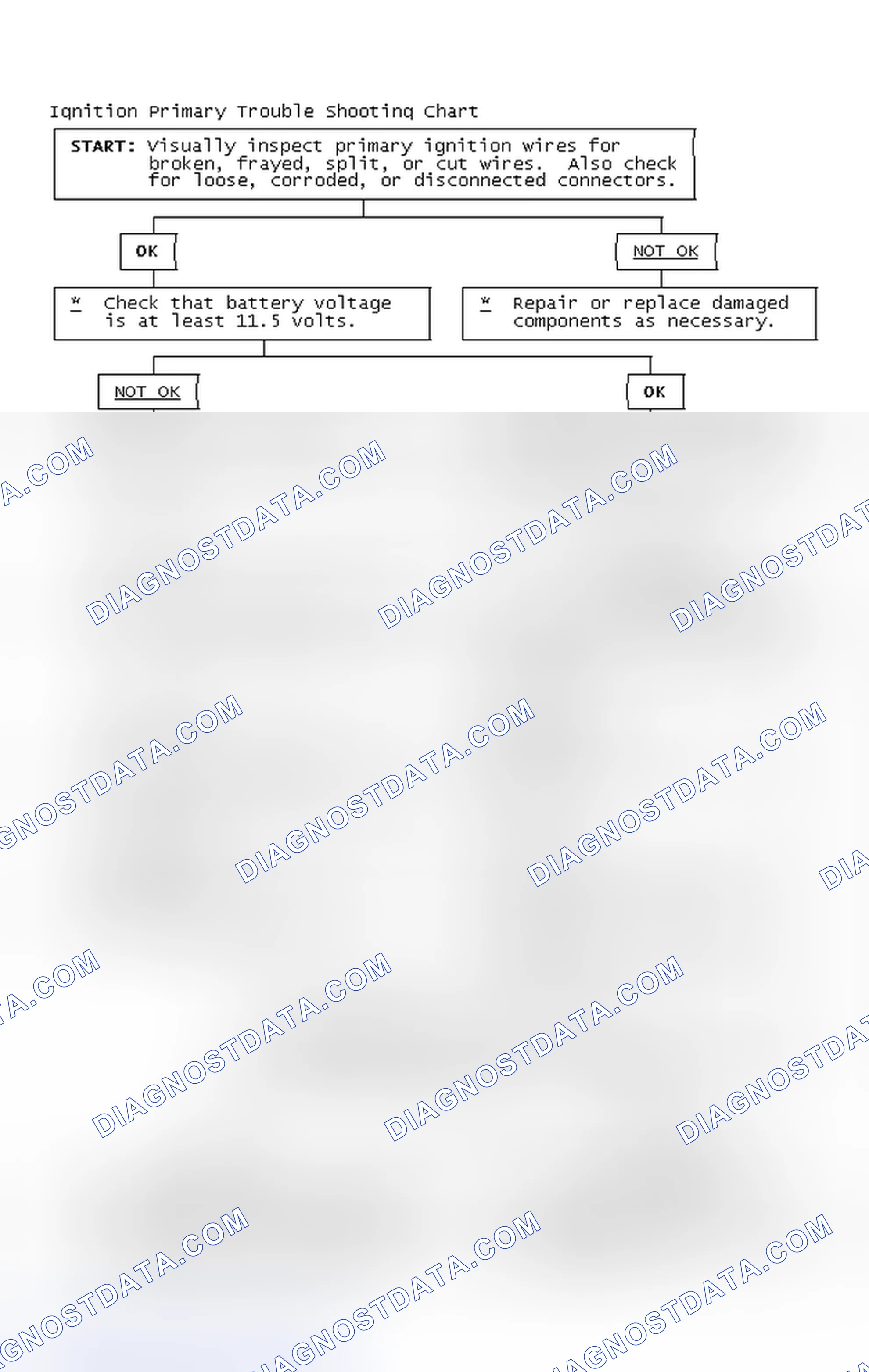 Scheme 2: Ignition Primary Trouble Shooting Chart