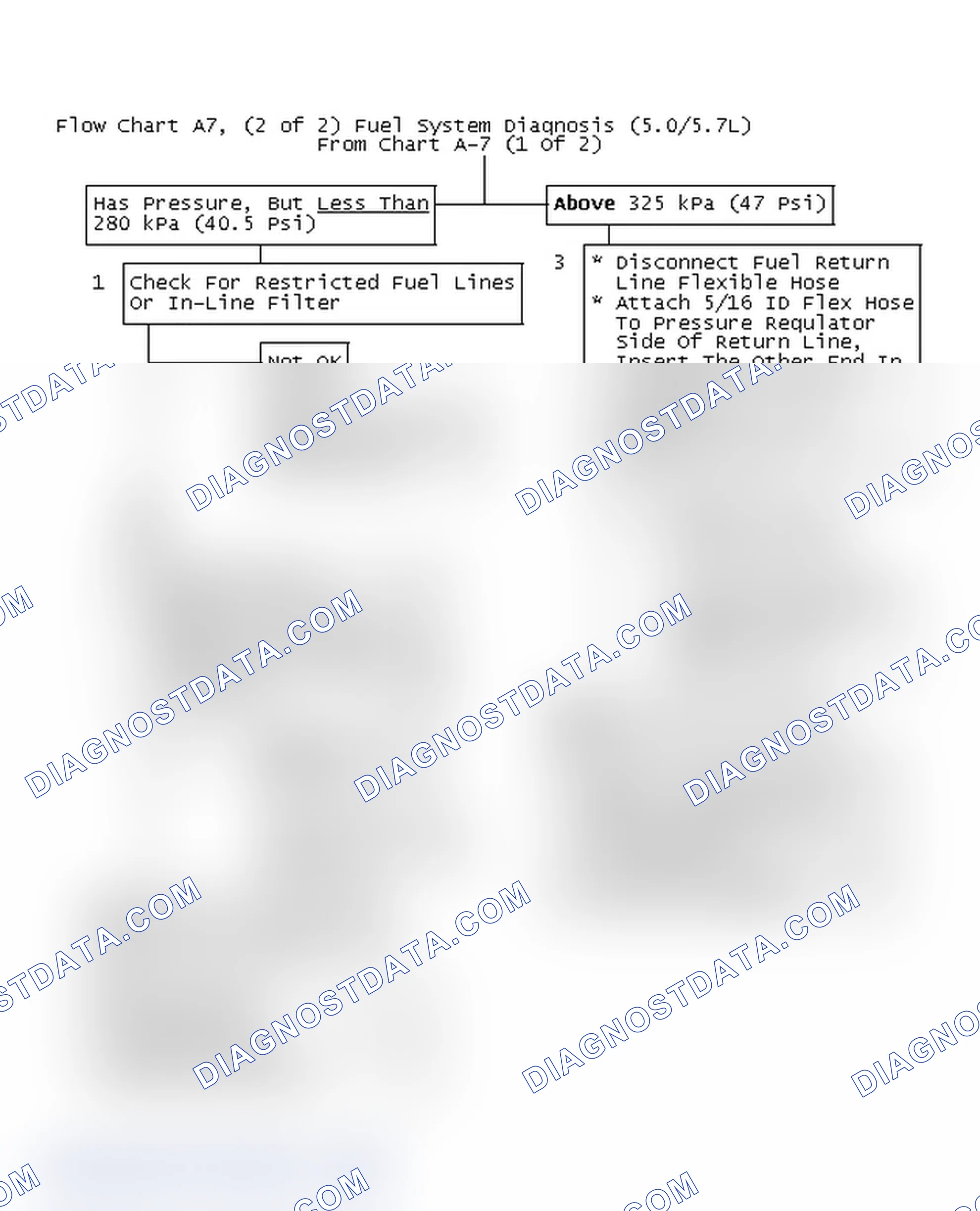 Scheme 282: Flow Chart A7, (2 Of 2) Fuel System Diagnosis (5.0/5.7L)