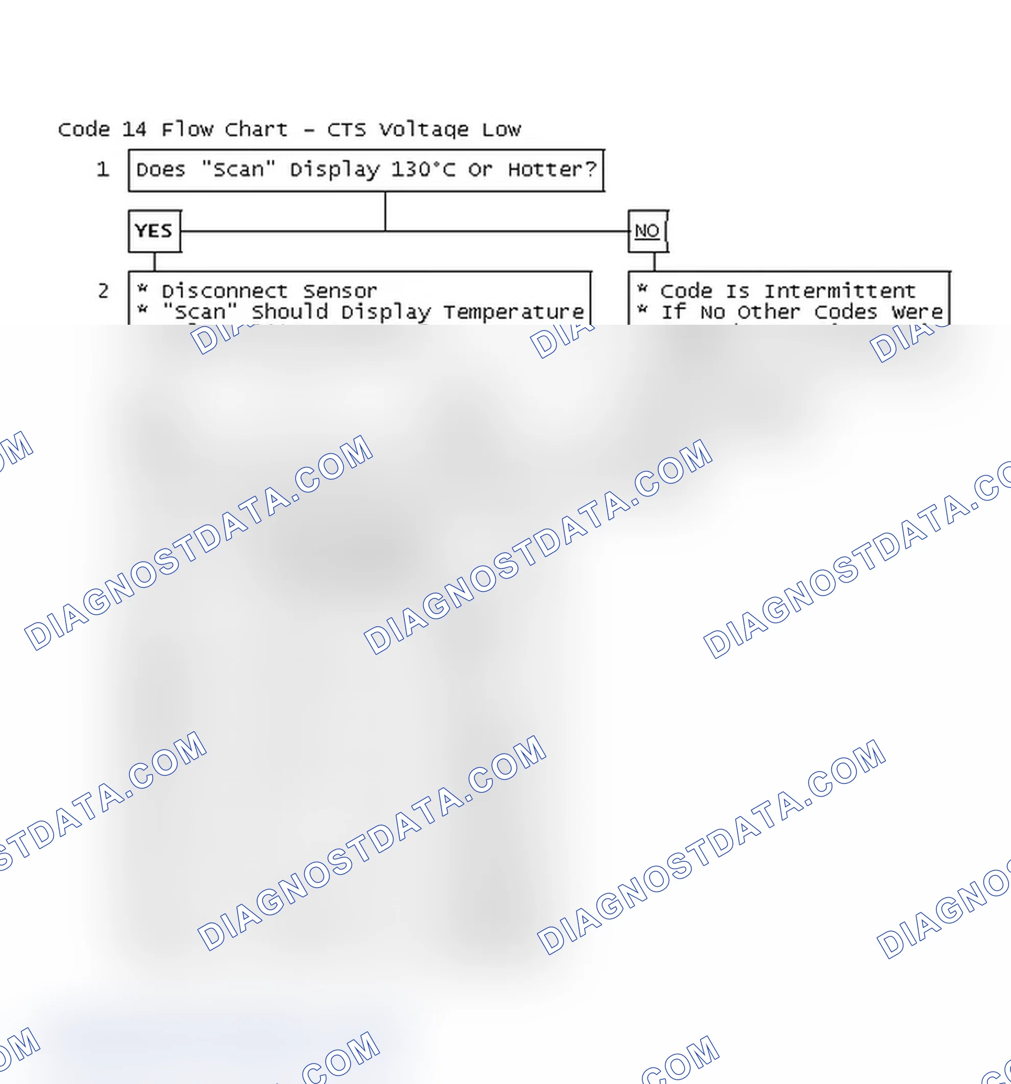 Scheme 615: Code 14 Flow Chart - CTS Voltage Low