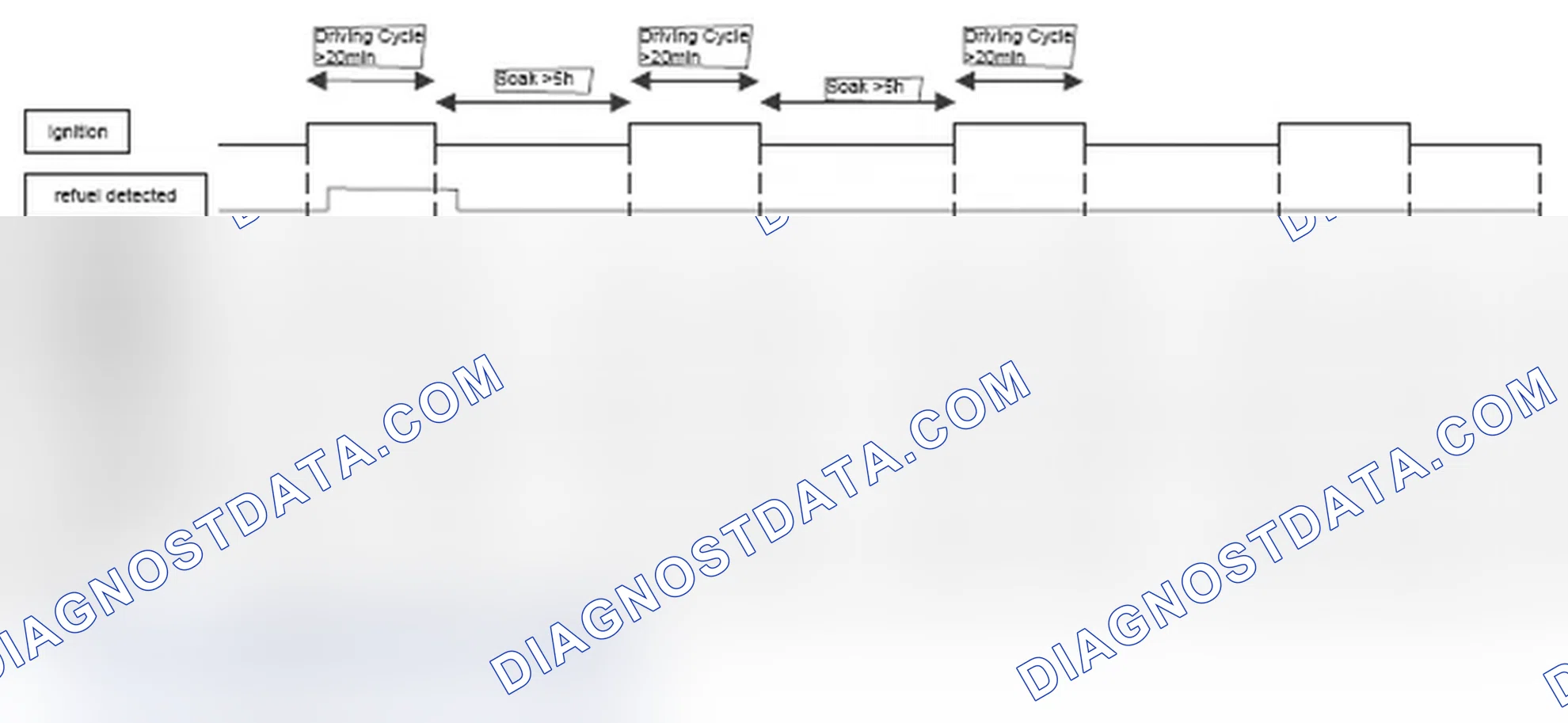 Scheme 261: Diagnosis frequency and MIL illumination: After refueling detected and no leak