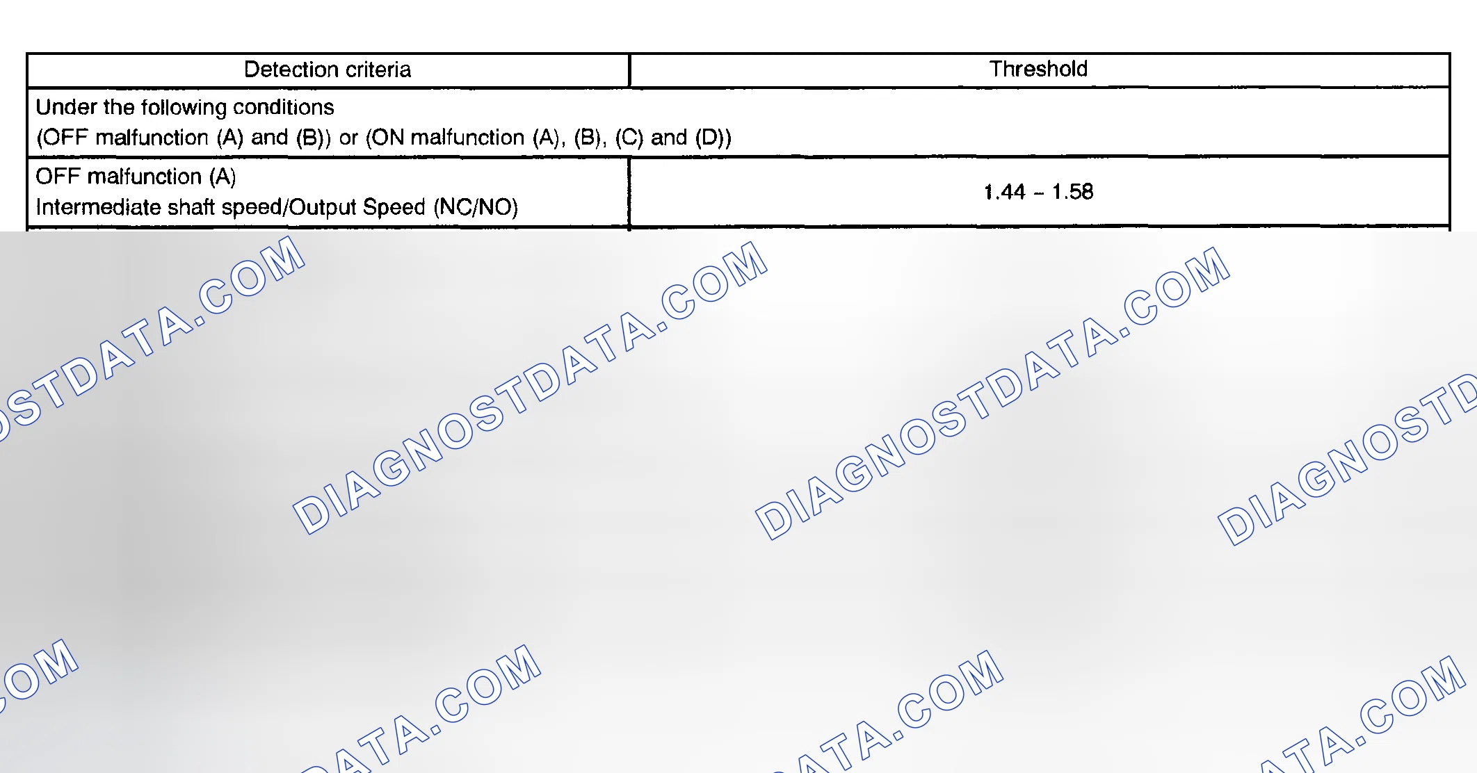 Scheme 133: TYPICAL MALFUNCTION THRESHOLDS