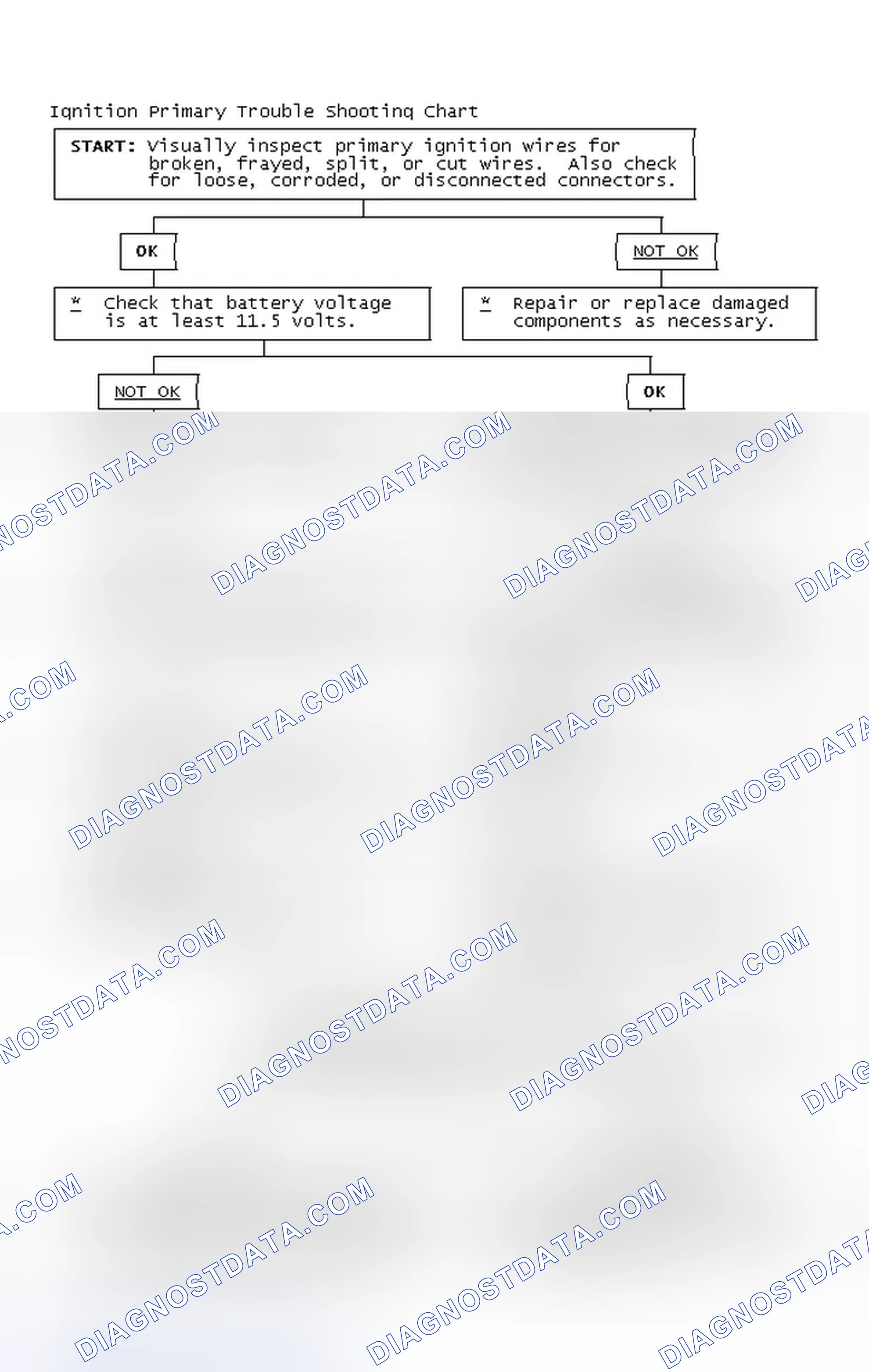 Scheme 2: Ignition Primary Trouble Shooting Chart