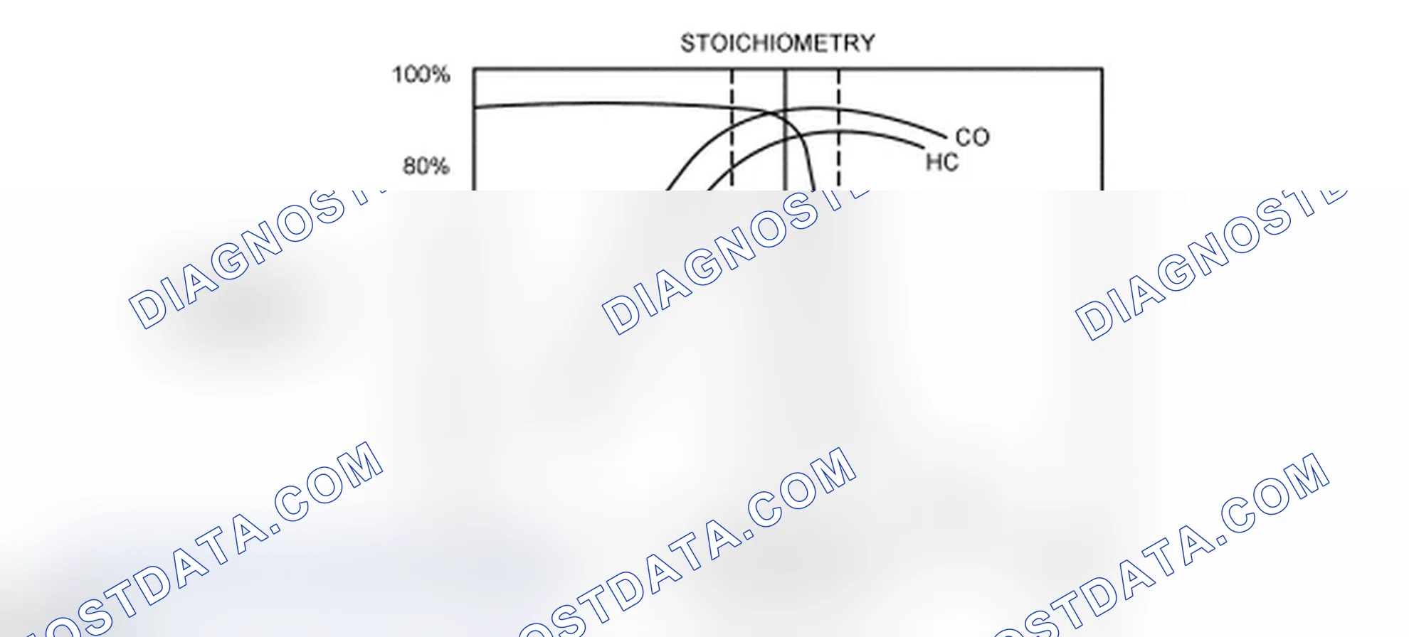 Scheme 110: Three-Way Catalyst (TWC) Conversion Efficiency
