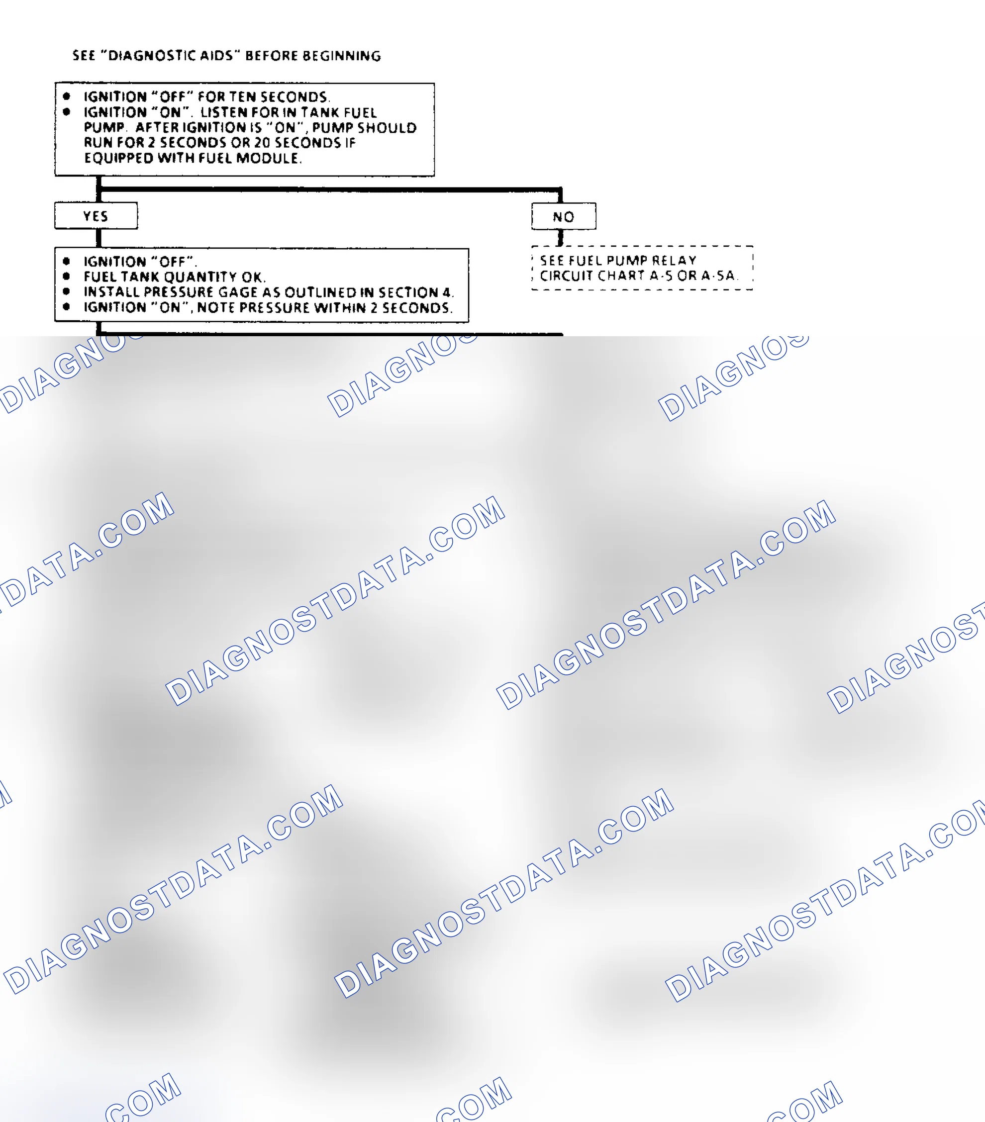 Scheme 43: Chart A6, Fuel System Pressure Test Flow Chart