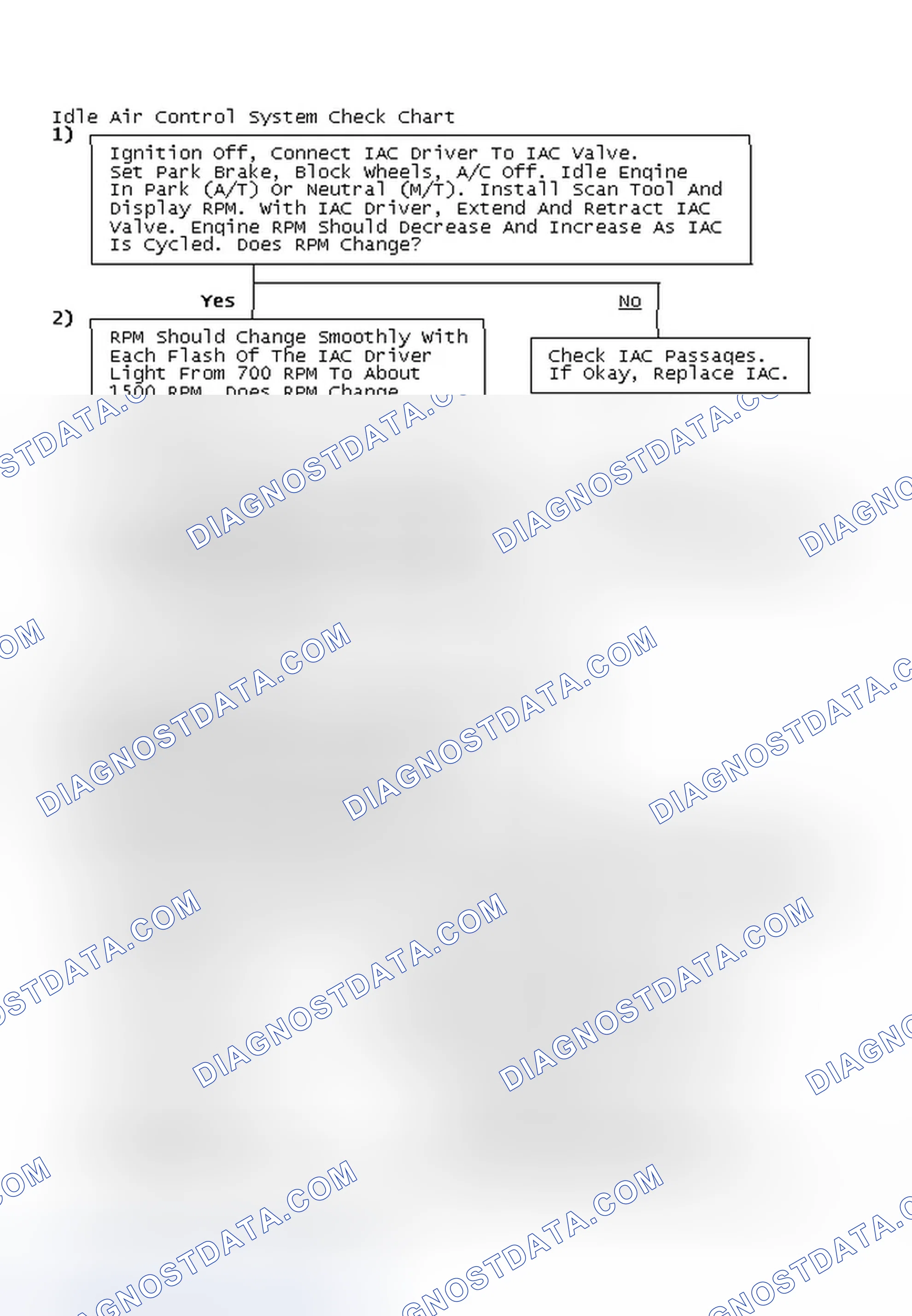 Scheme 66: Idle Air Control System Check Chart
