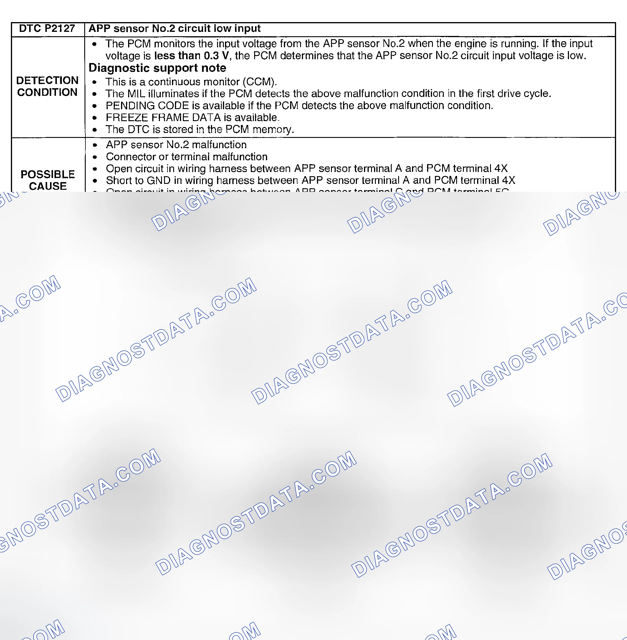 Scheme 284: DTC P2127: APP SENSOR NO.1 CIRCUIT HIGH INPUT