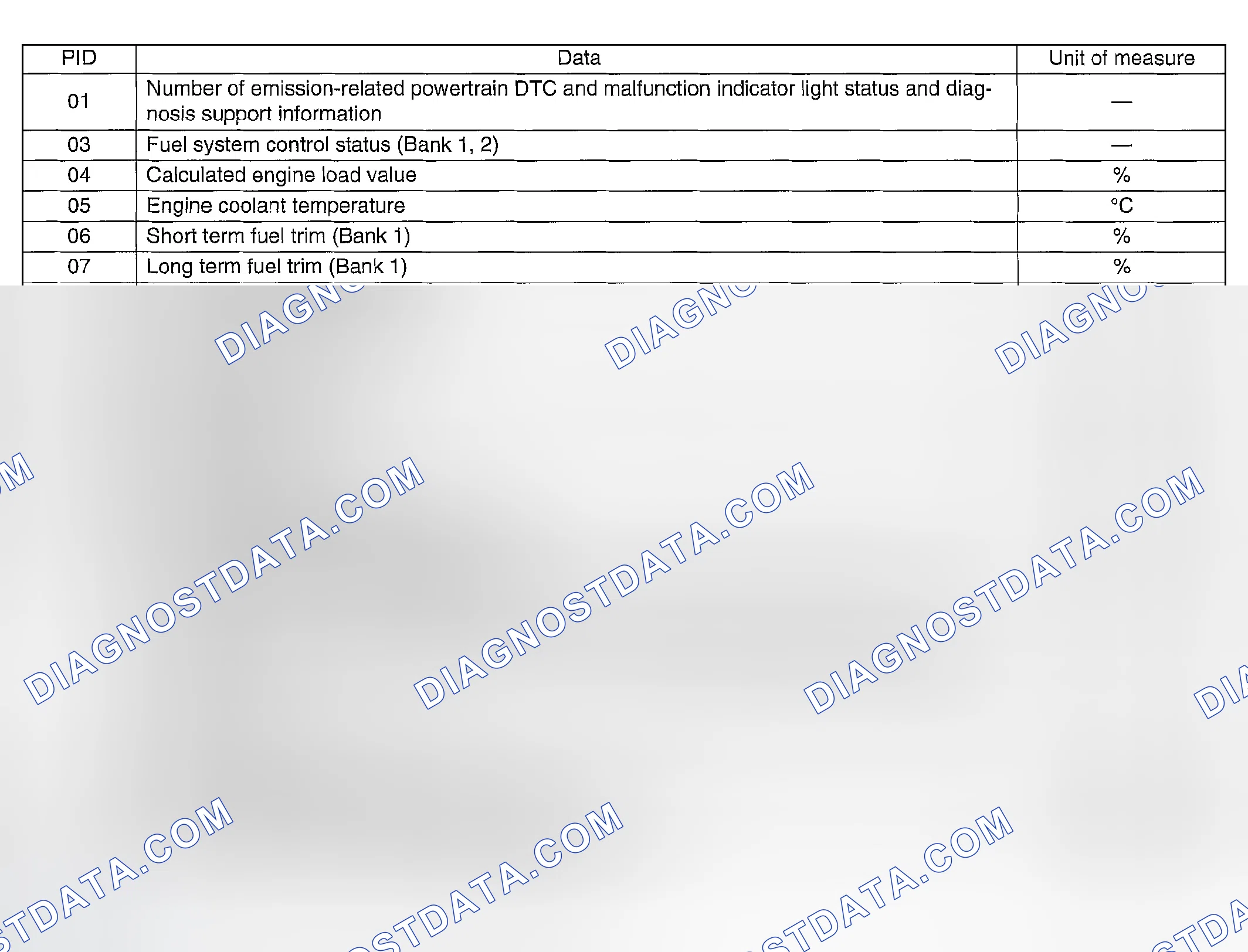 Scheme 796: MODE $01 (CURRENT POWERTRAIN DIAGNOSTIC DATA)