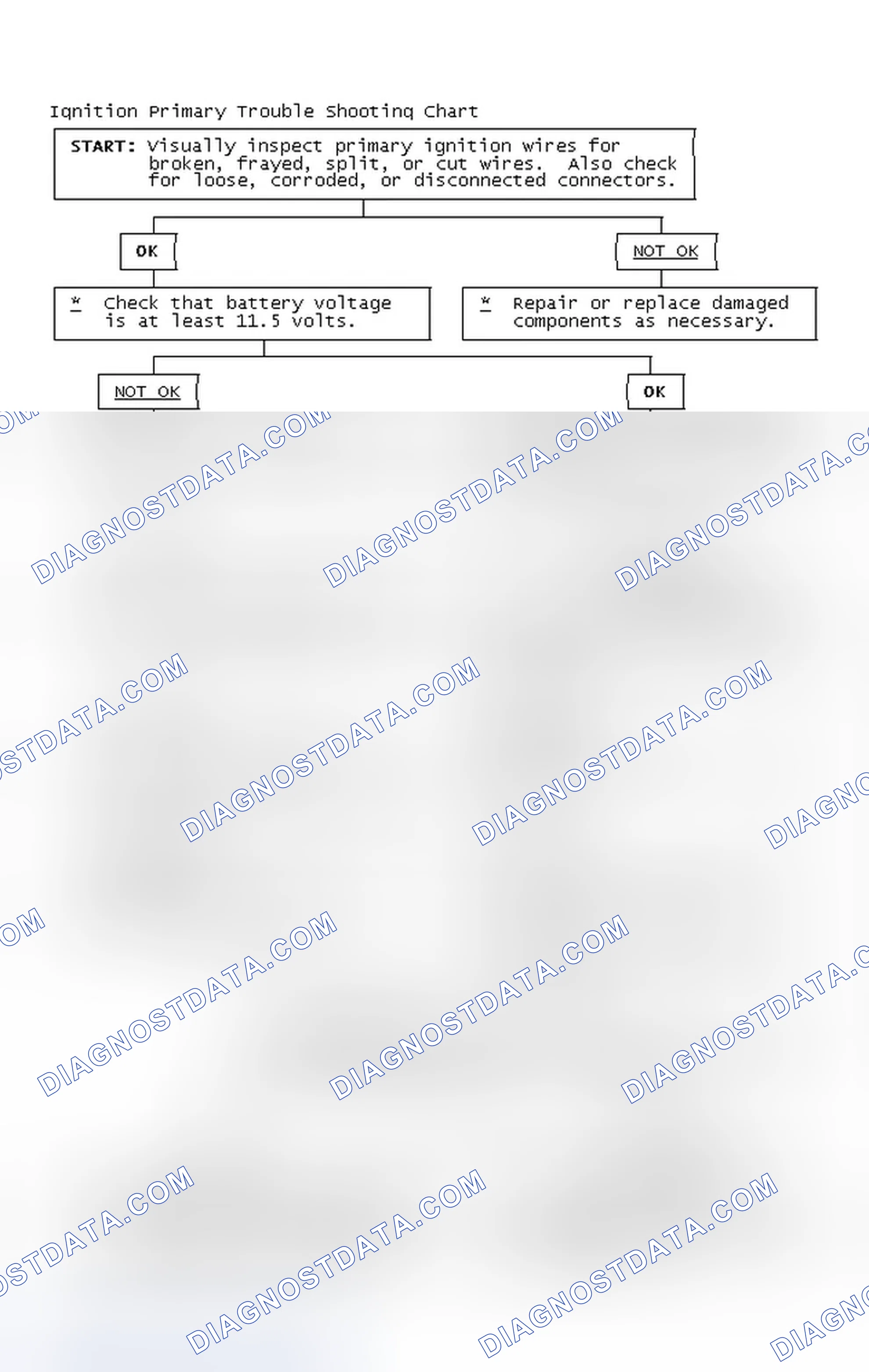 Scheme 2: Ignition Primary Trouble Shooting Chart