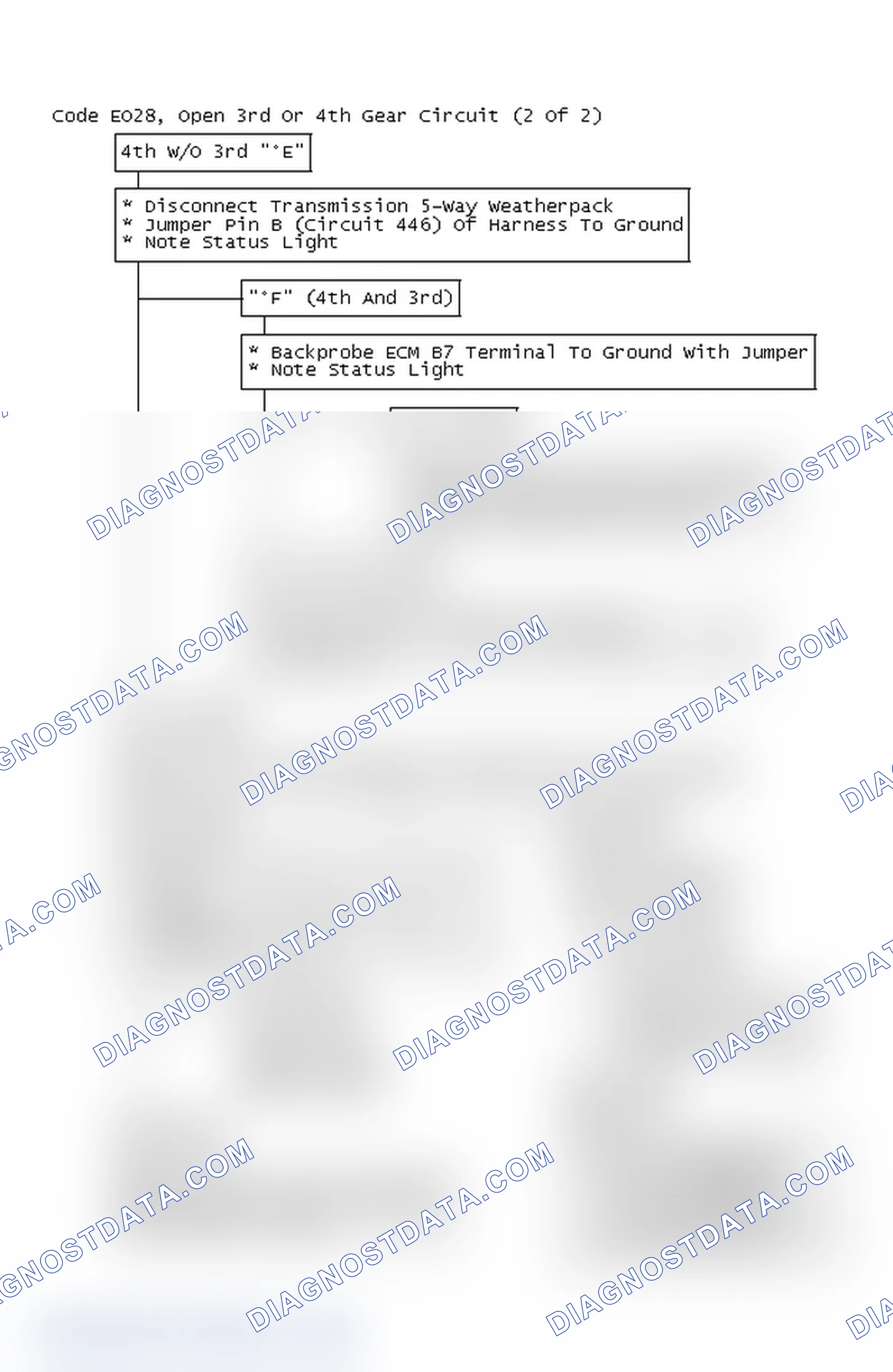 Scheme 246: Flow Chart, Code EO28, Open 3rd Or 4th Gear Circuit (2 Of 2)