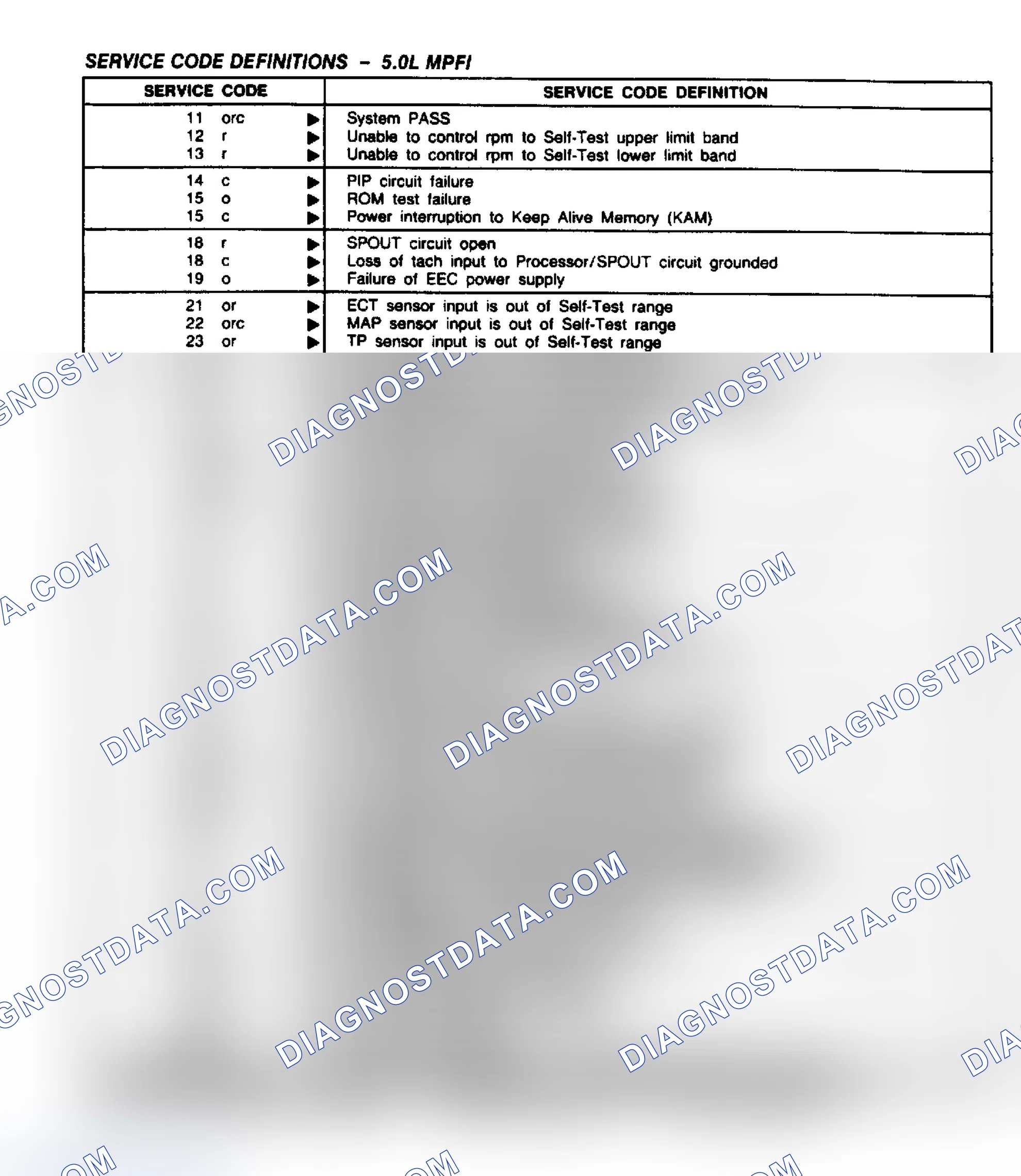 Scheme 96: 5.0L Service Code Definitions